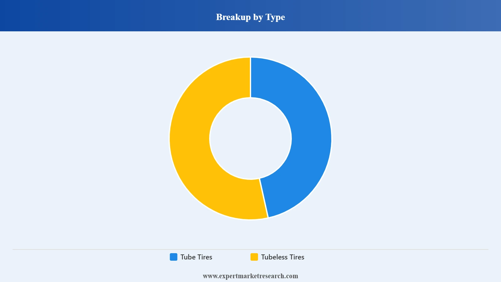 North America 2-Wheeler Replacement Tire Market Segment Type