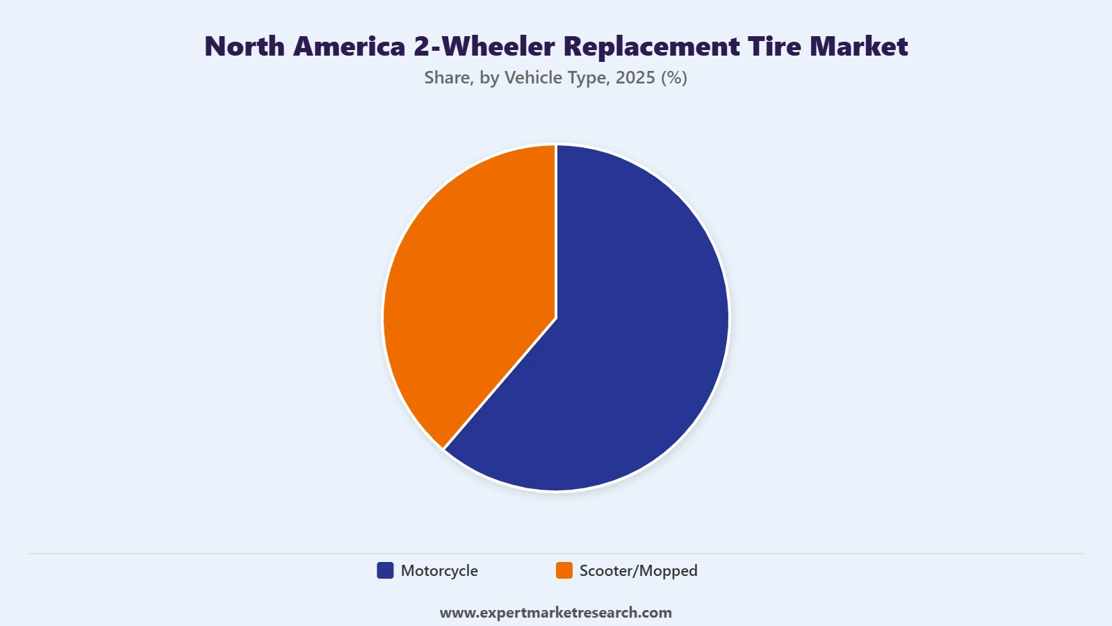 North America 2-Wheeler Replacement Tire-Market Segment Vehicle Type