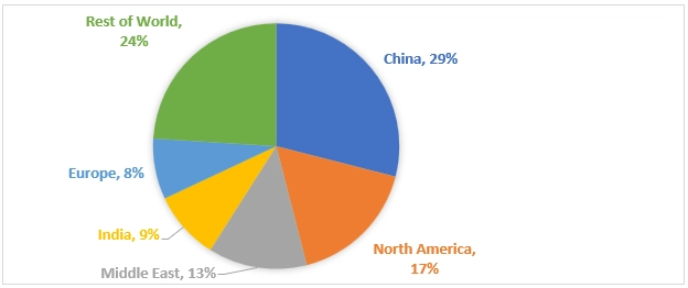 Figure 3: North America: A Key Player with 17% Hydrogen Consumption