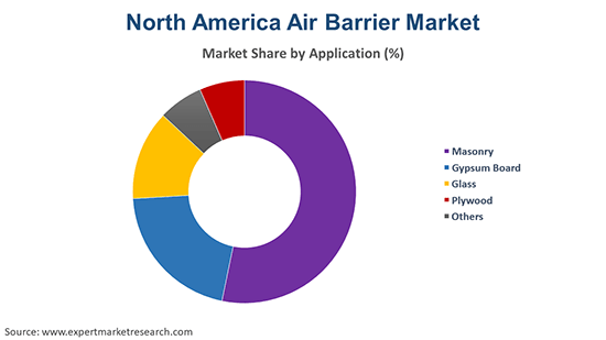 North America Air Barrier Market By Application