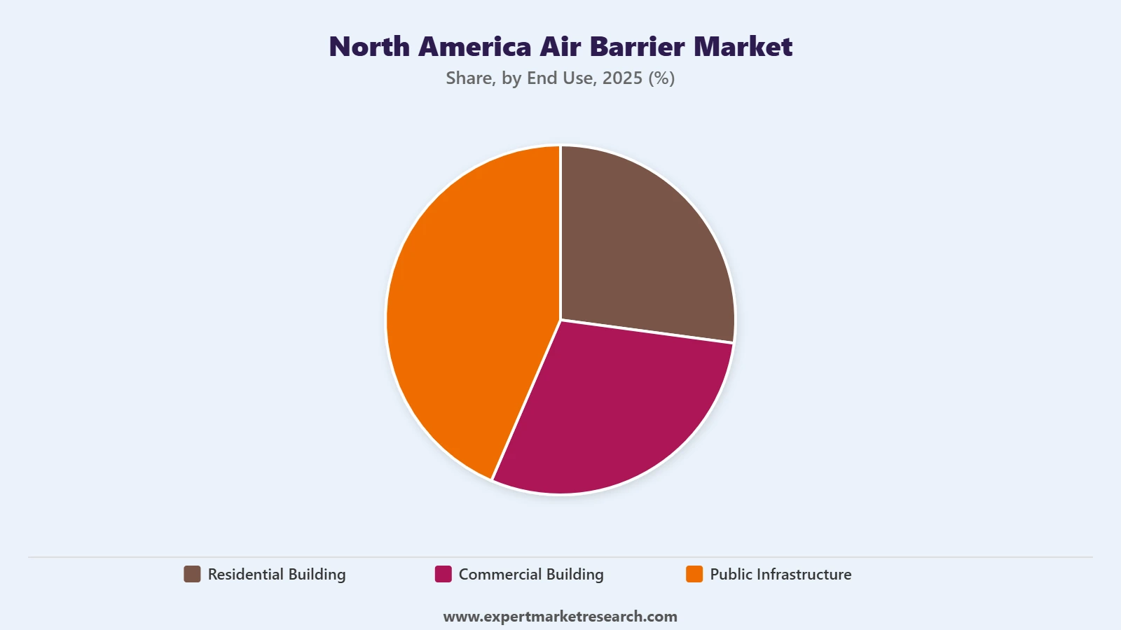 North America Air Barrier Market Segment End Use