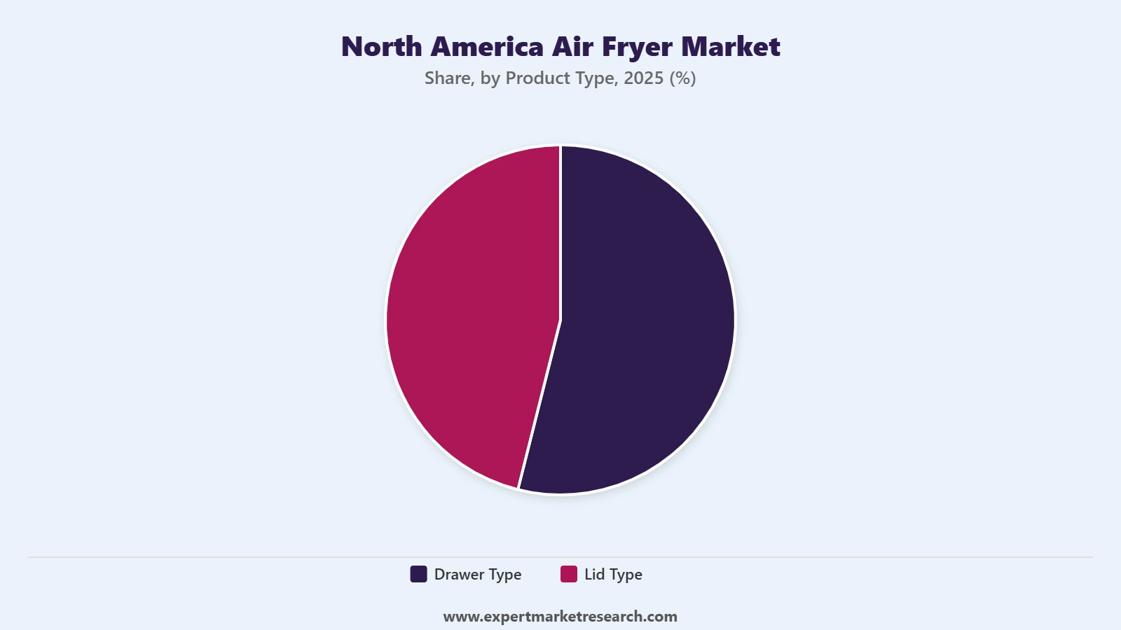 North America Air Fryer Market Segment Product Type