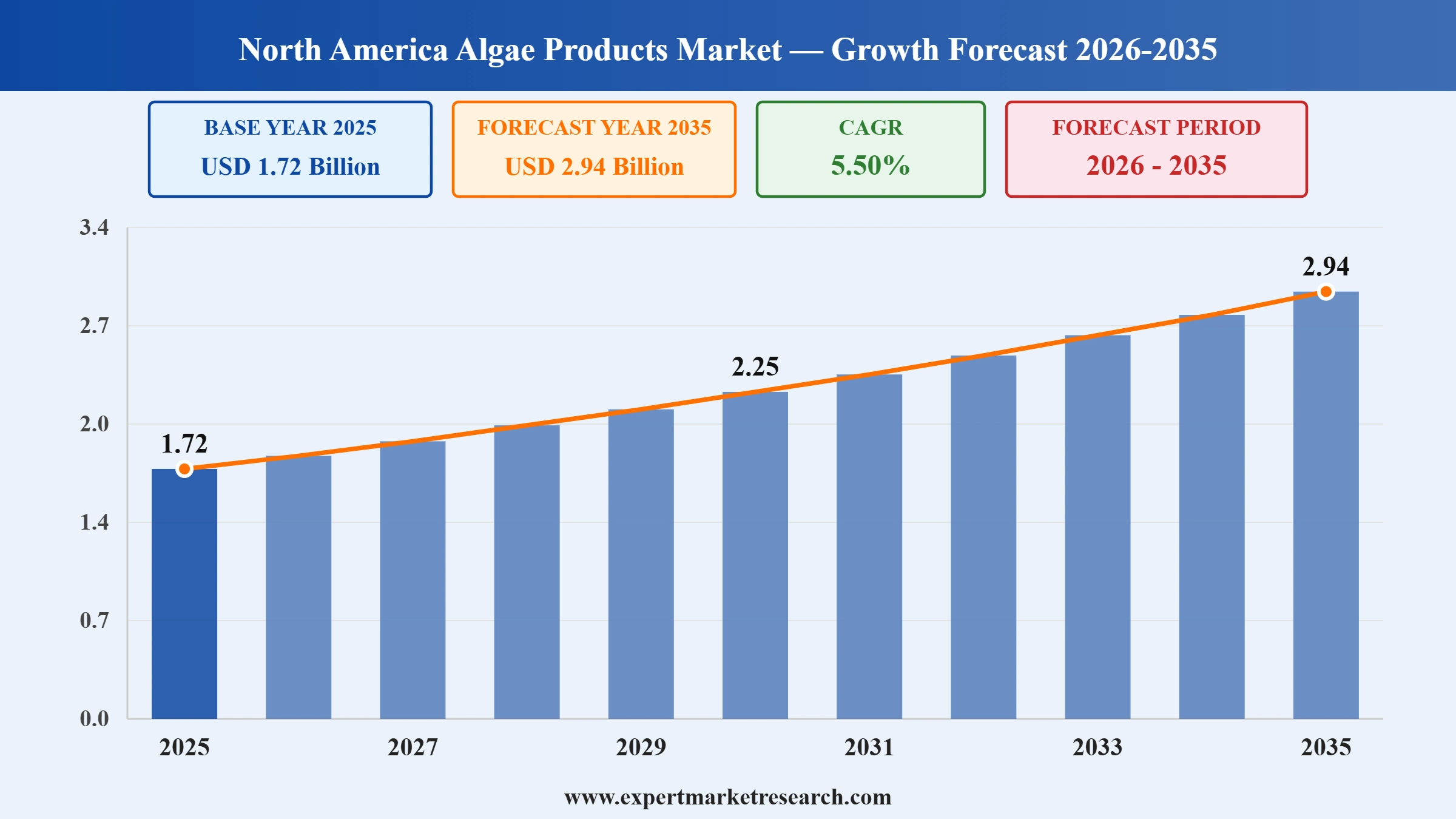 North America Algae Products Market Graph