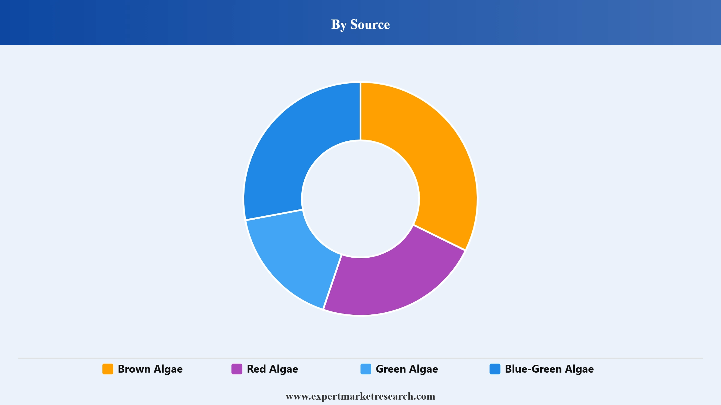 North America Algae Products Market Segment Source
