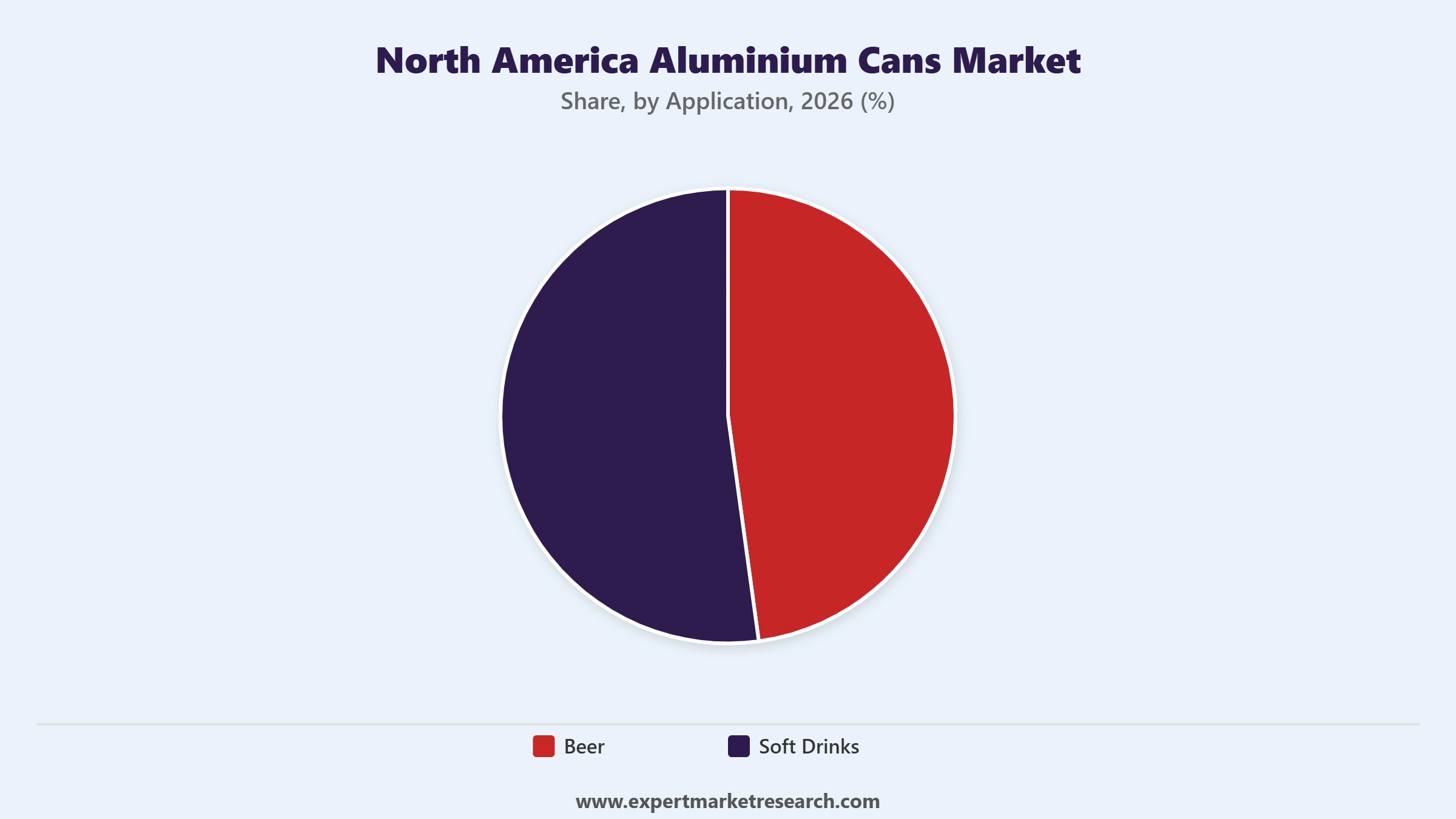 North America Aluminium Cans Market Segment Application