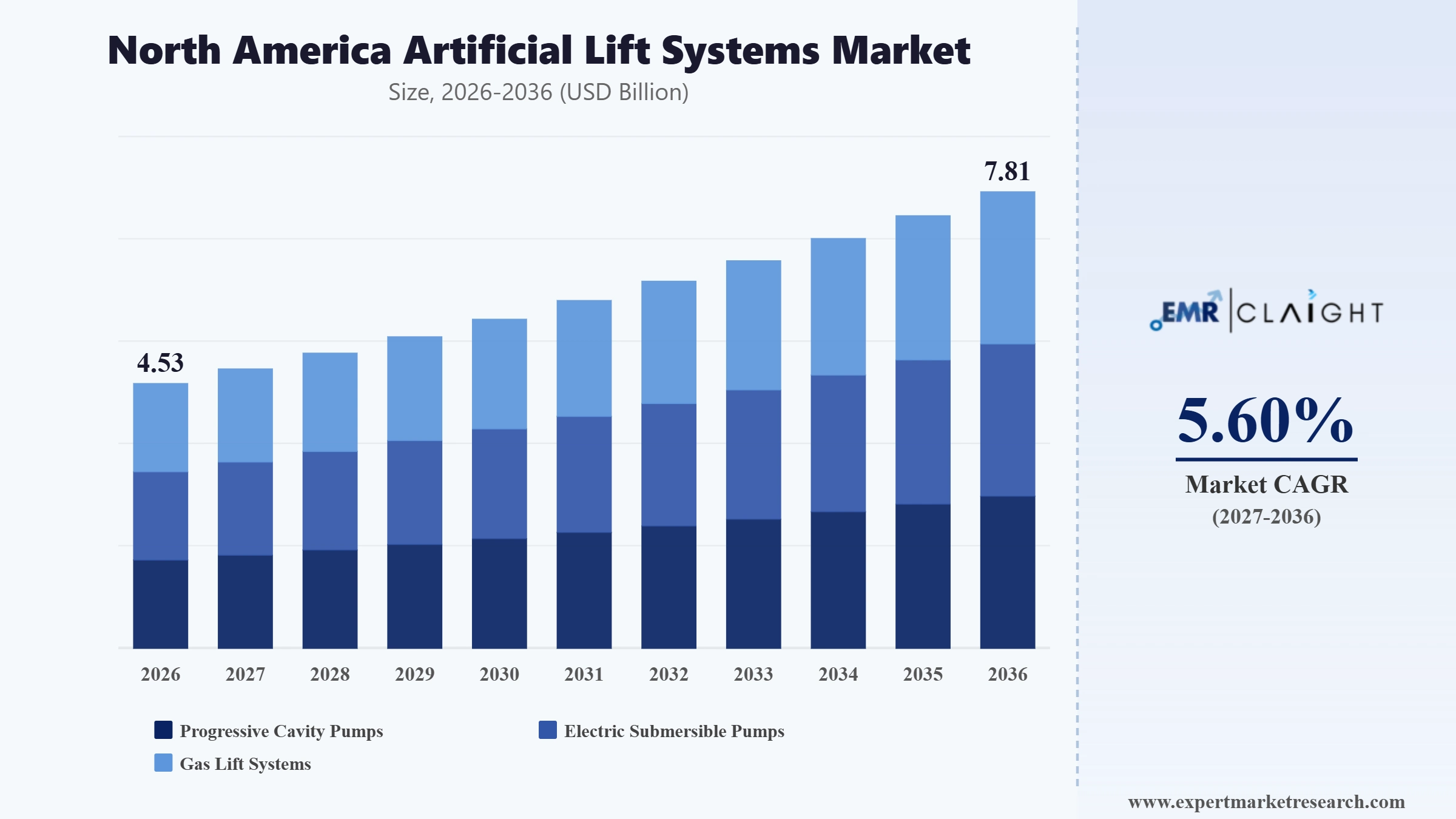 North America Artificial Lift Systems Market Graph