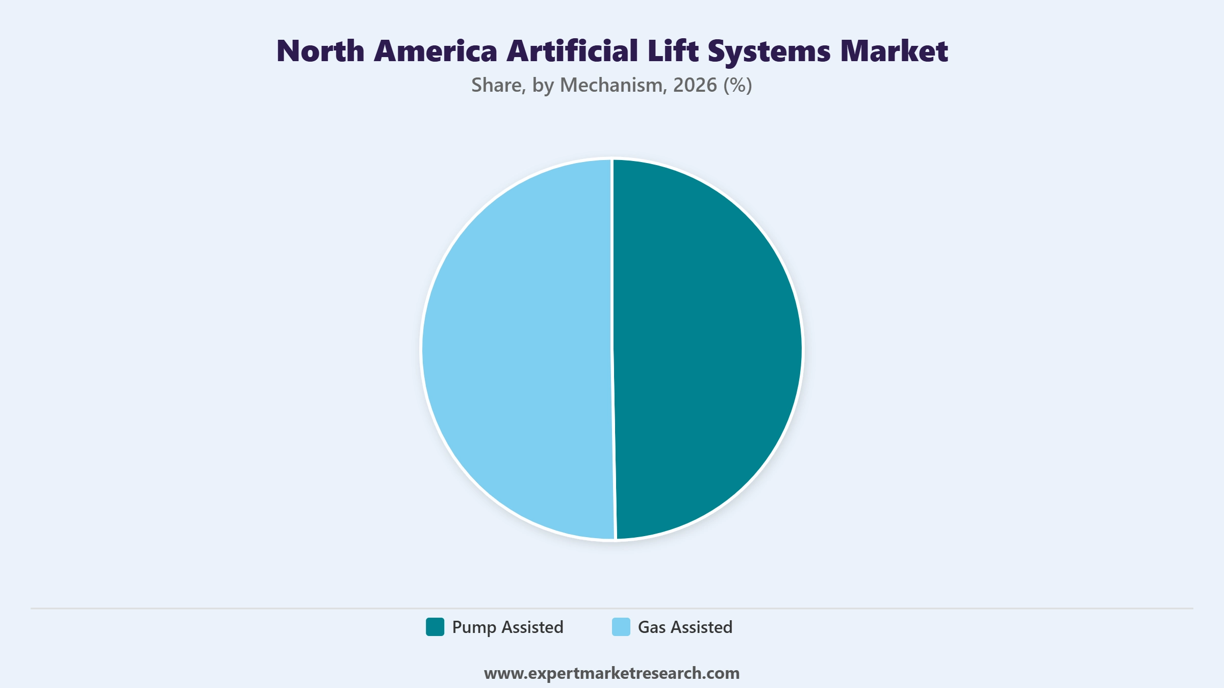 North America Artificial Lift Systems Market Segment Mechanism