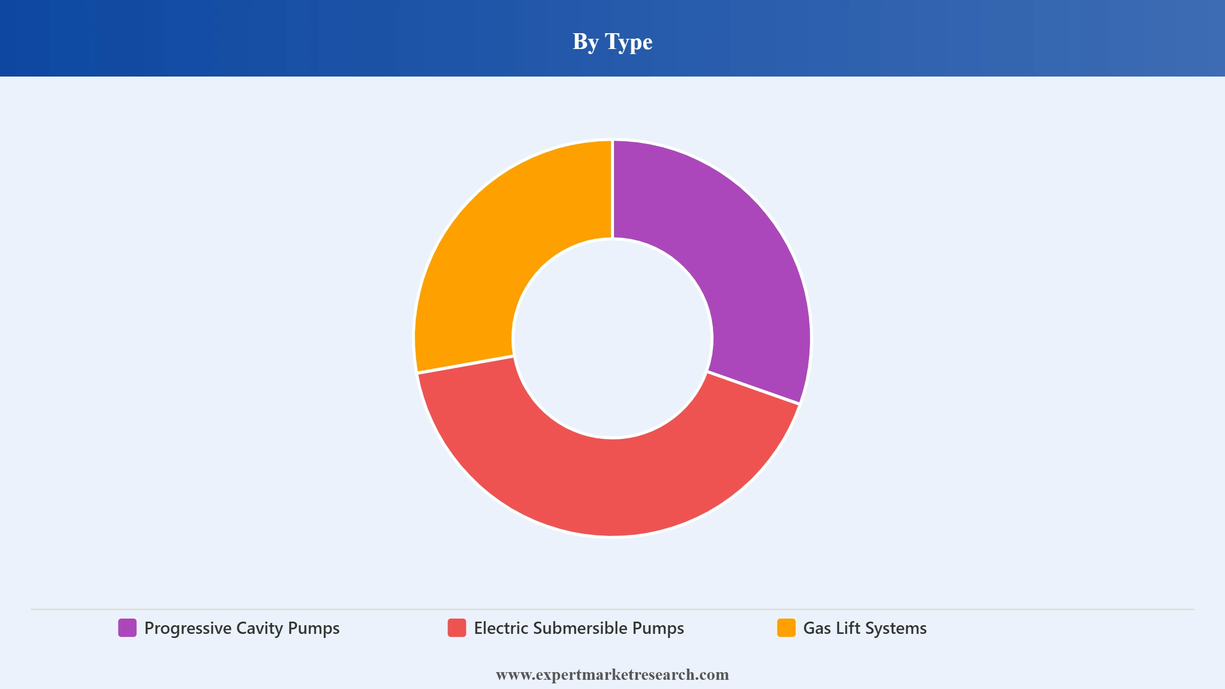 North America Artificial Lift Systems Market Segment Type