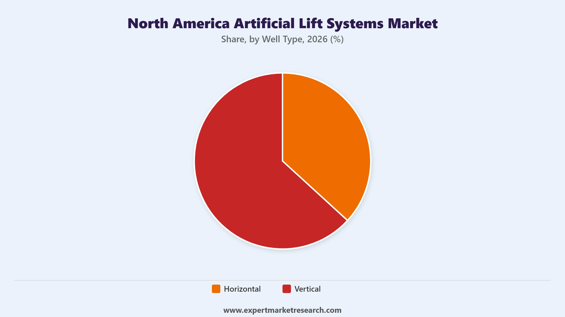 North America Artificial Lift Systems Market Segment Well Type