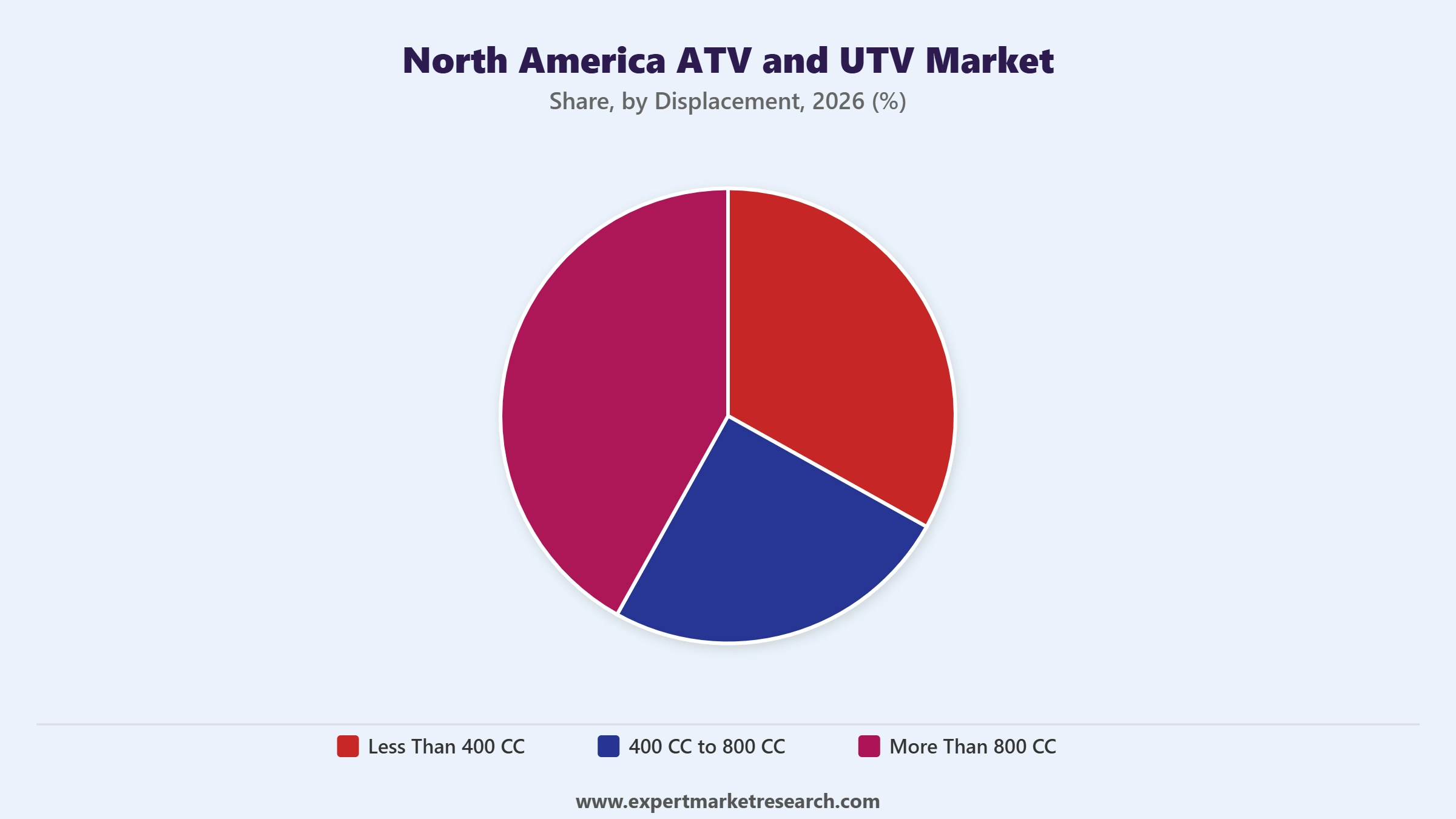 North America ATV and UTV Market Segment Displacement