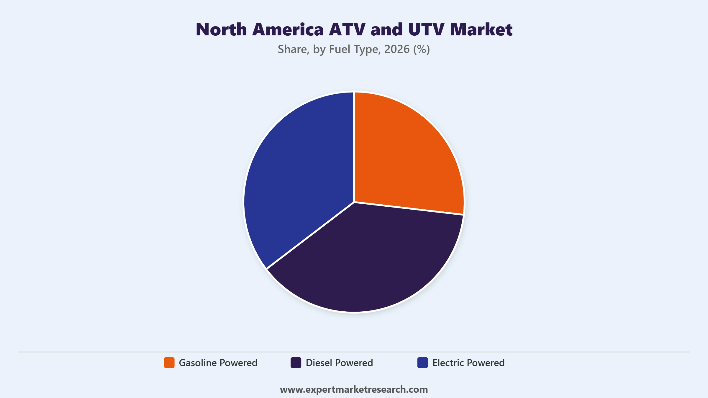 North America ATV and UTV Market Segment Fuel Type