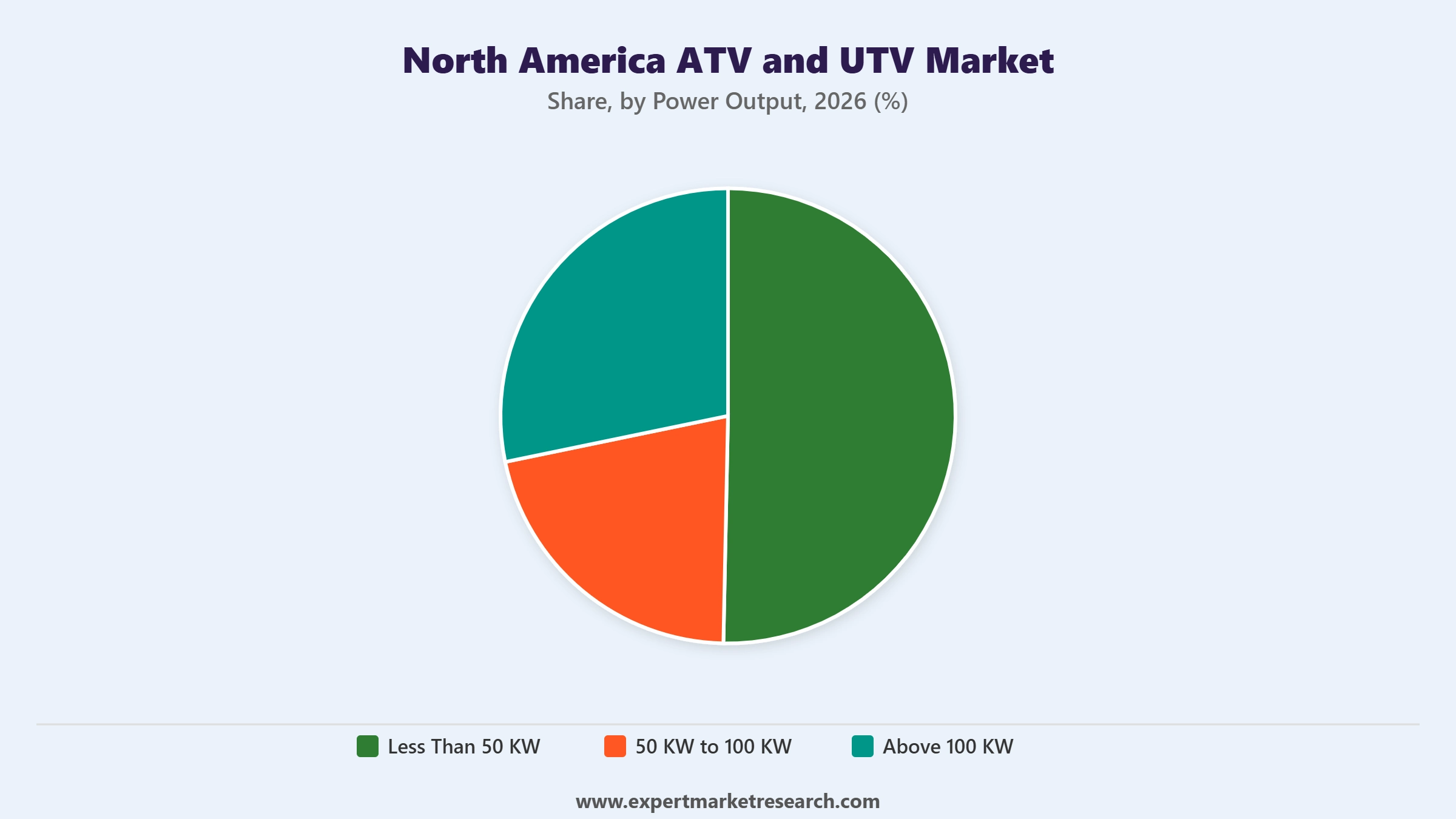 North America ATV and UTV Market Power Output
