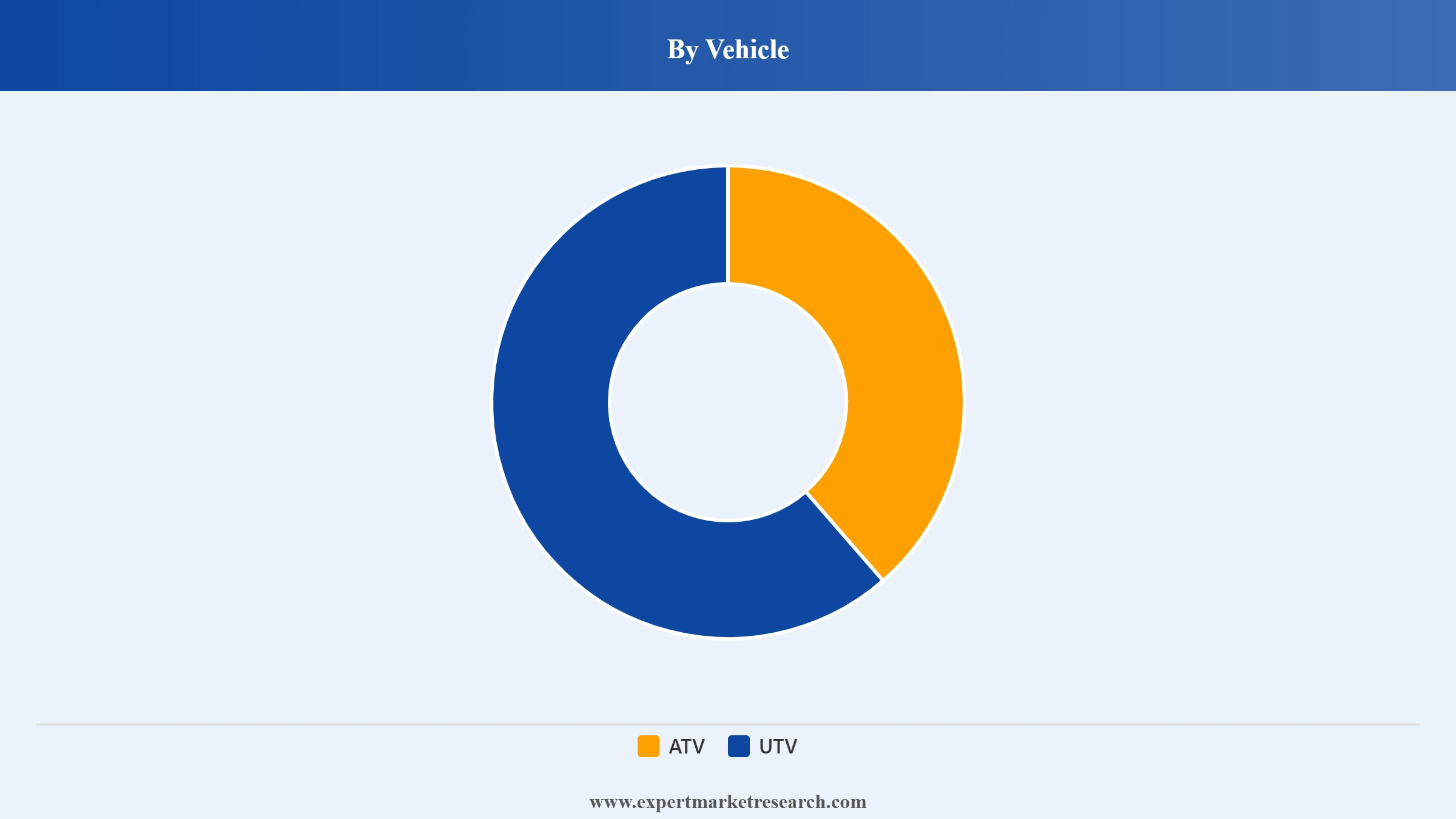 North America ATV and UTV Market Segment Vehicle
