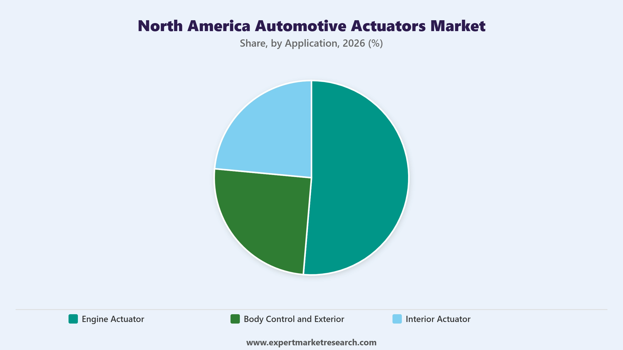 North America Automotive Actuators Market Segment Application