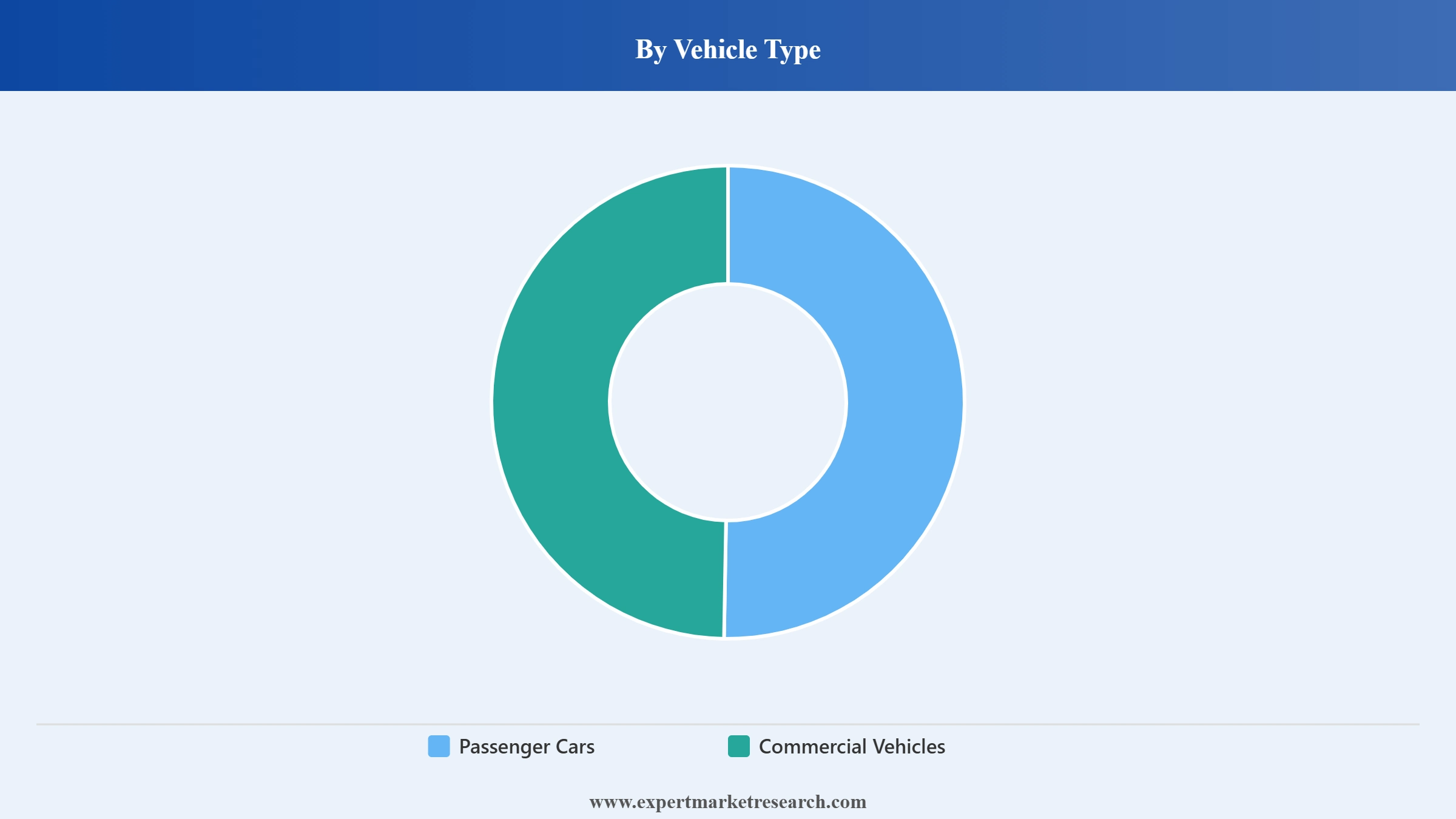 North America Automotive Actuators Market Segment Vehicle Type