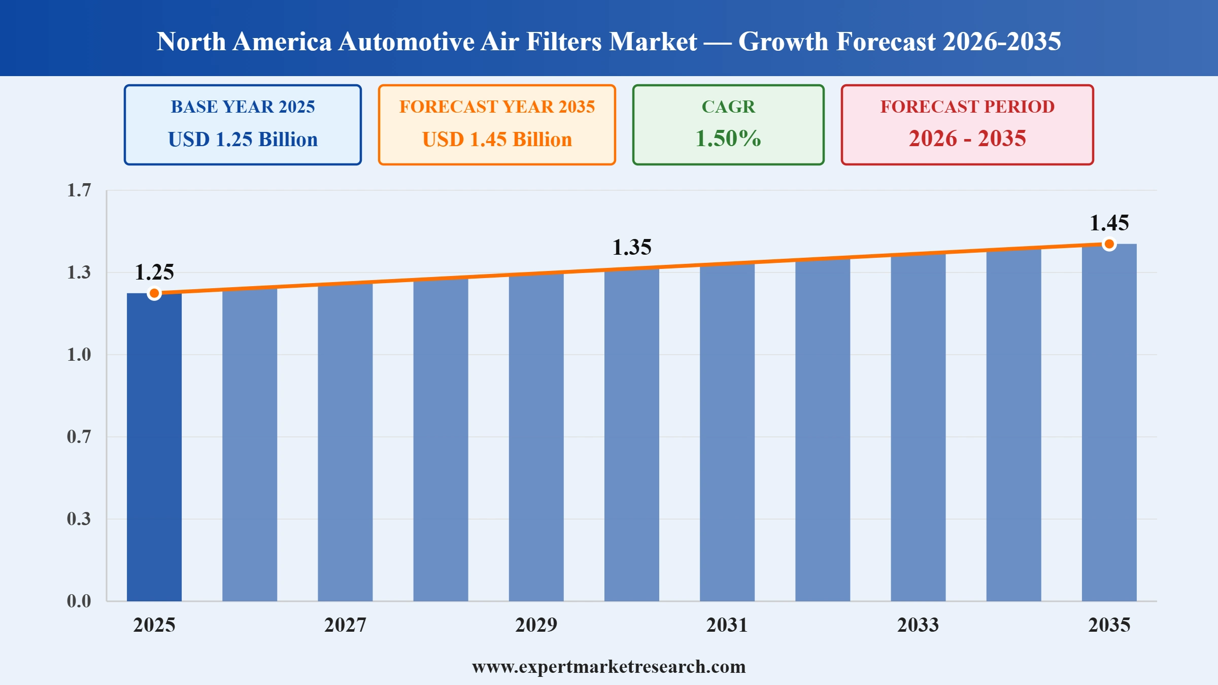 North America Automotive Air Filters Market Graph