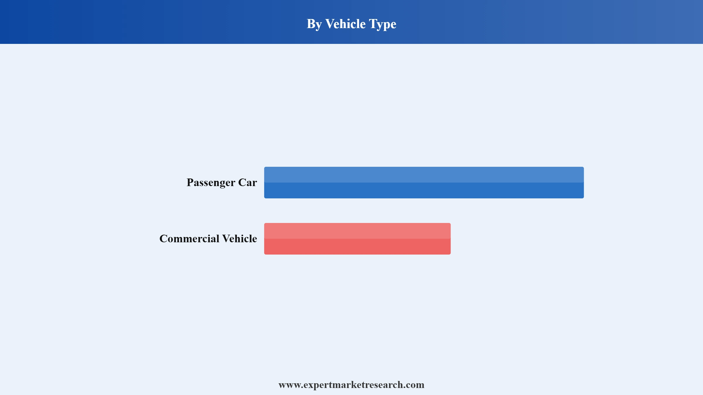 North America Automotive Hydraulic Actuators Market Segment Vehicle Type