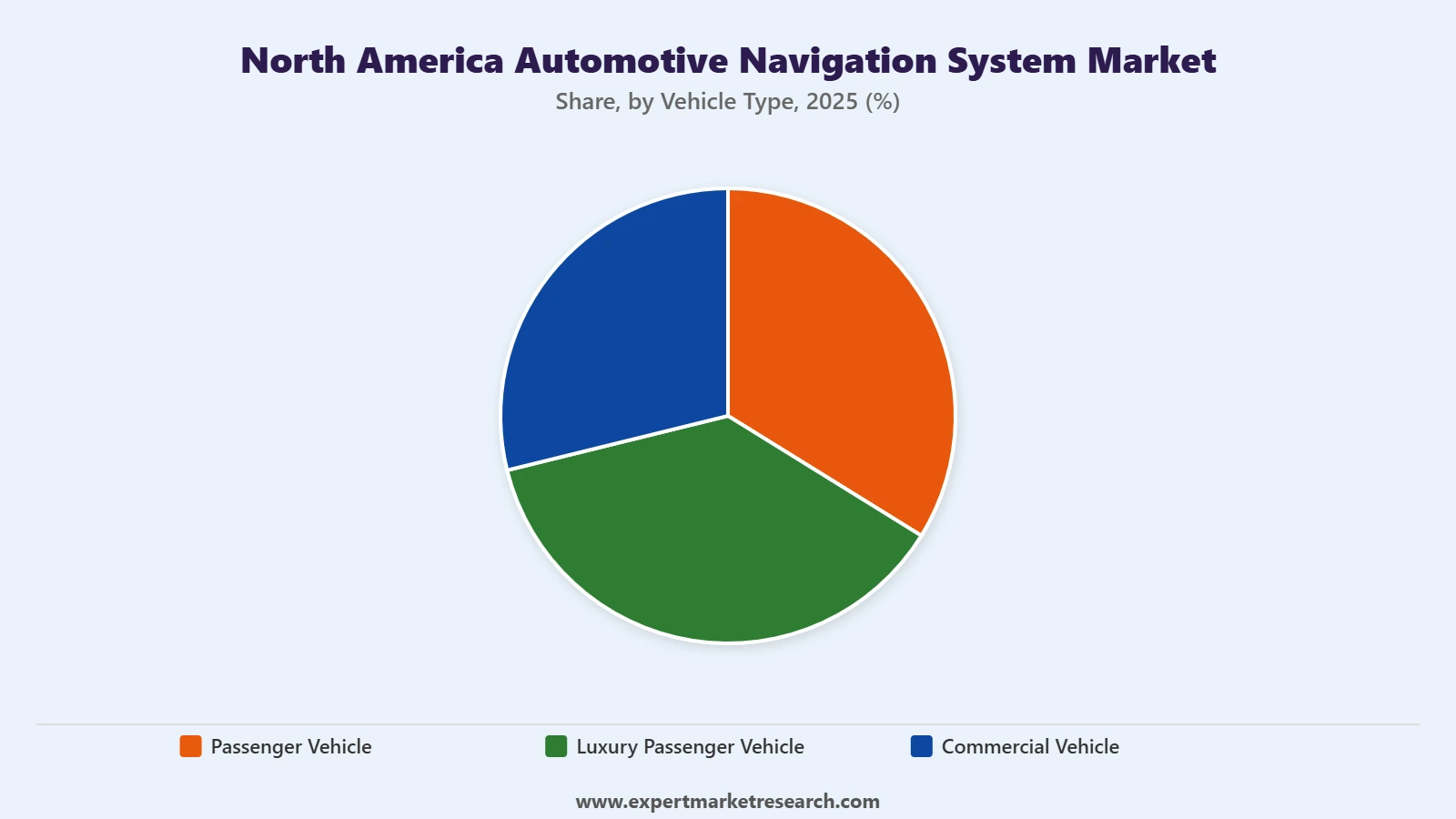 North aAmerica Automotive Navigation System Market Segment Vehicle Ttype