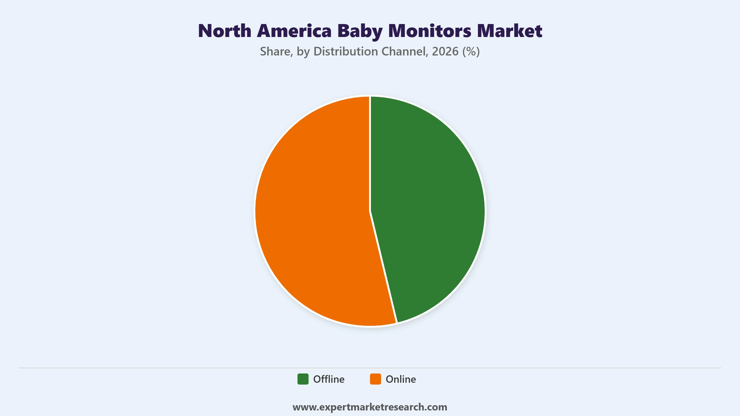 North America Baby Monitors Market Segment Distribution Channel