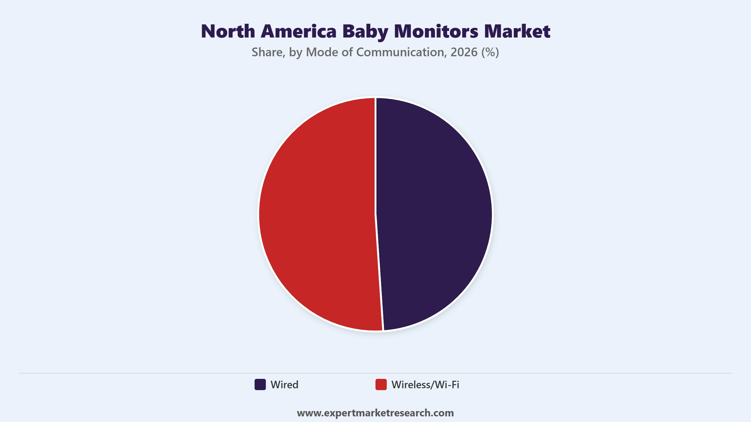 North America Baby Monitors Market Segment Mode of Communication