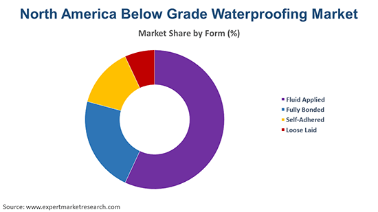 North America Below Grade Waterproofing Market By Form