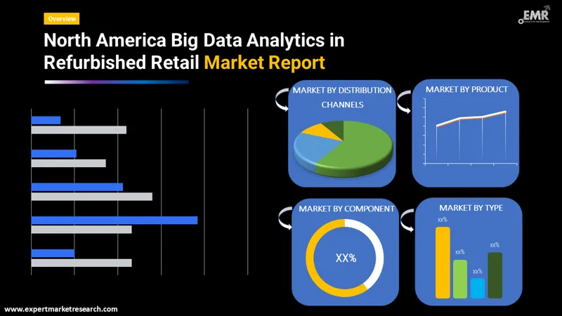 north america big data analytics in refurbished retail by segment