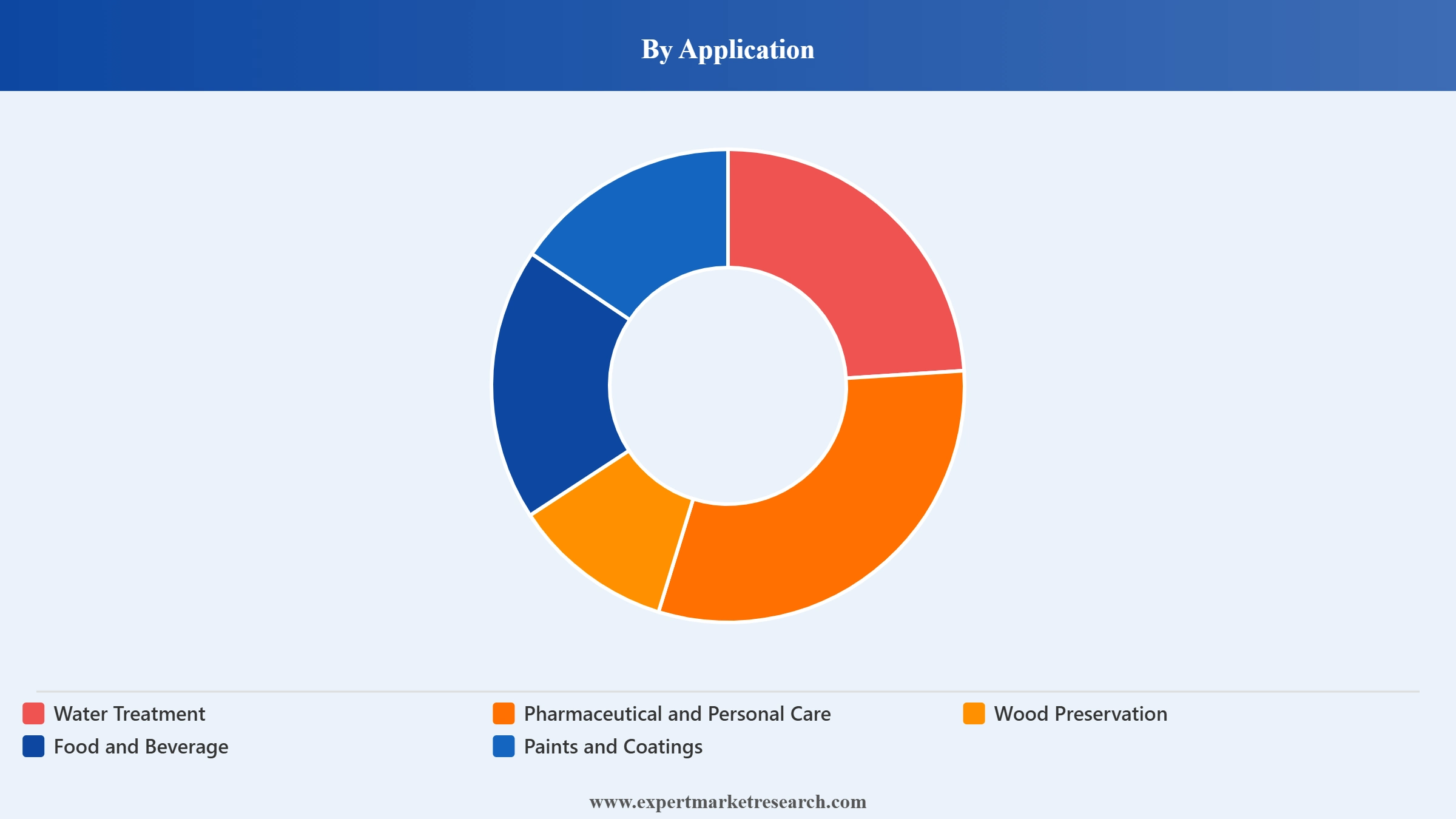 North America Biocides Market Segment Application