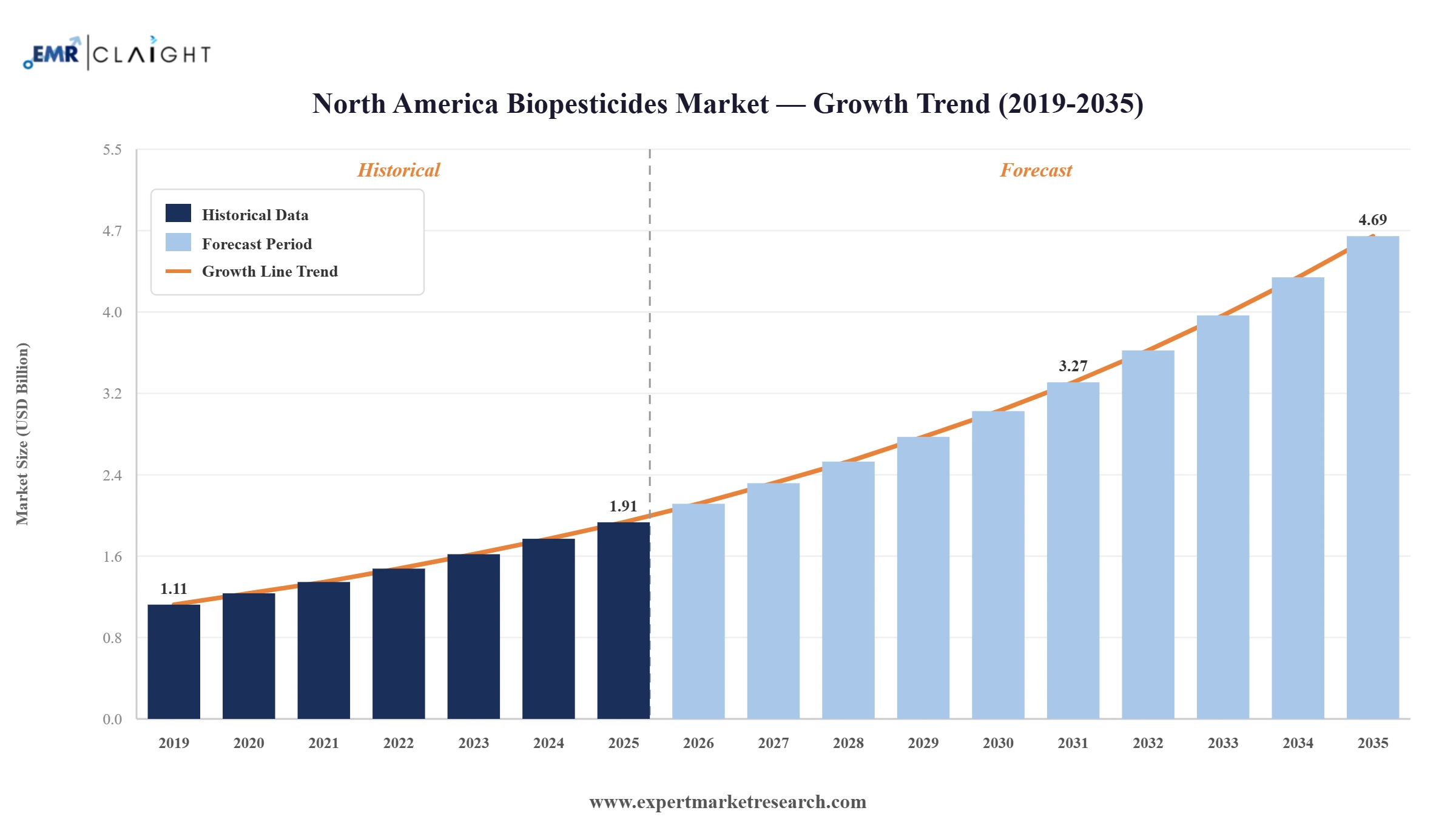 North America Biopesticides Market Graph