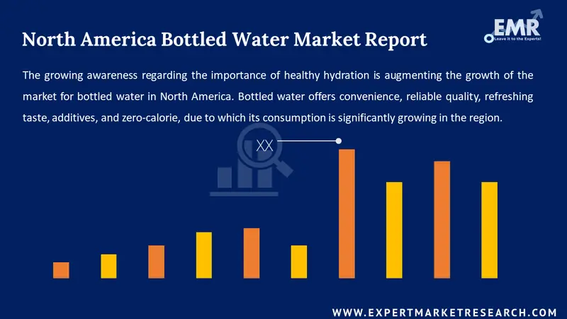 north america bottled water market