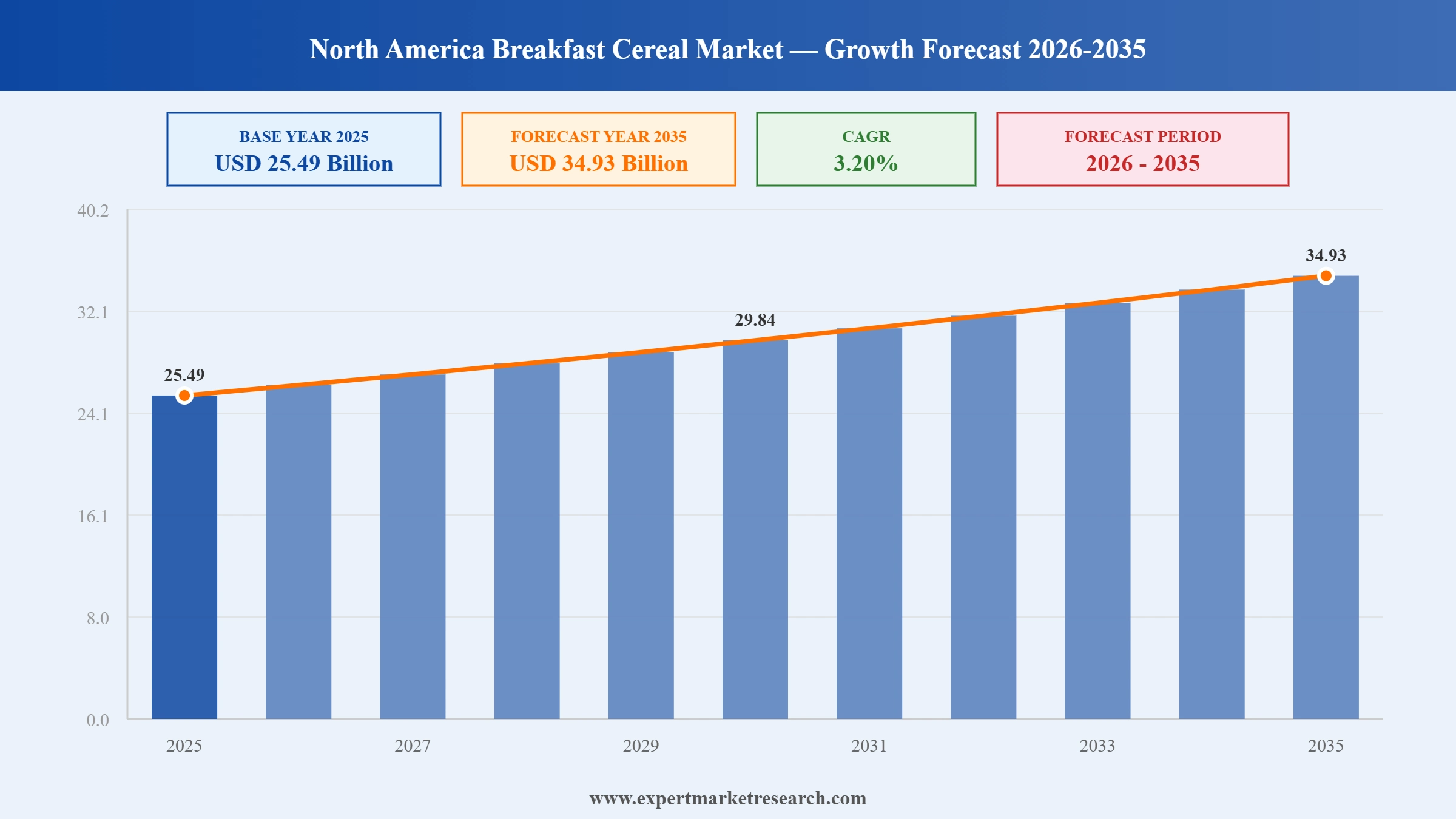 North America Breakfast Cereal Market Graph