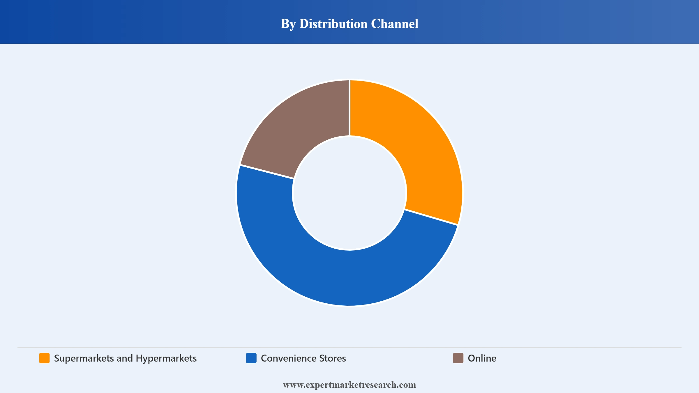 North America Breakfast Cereal Market Segment Distribution Channel