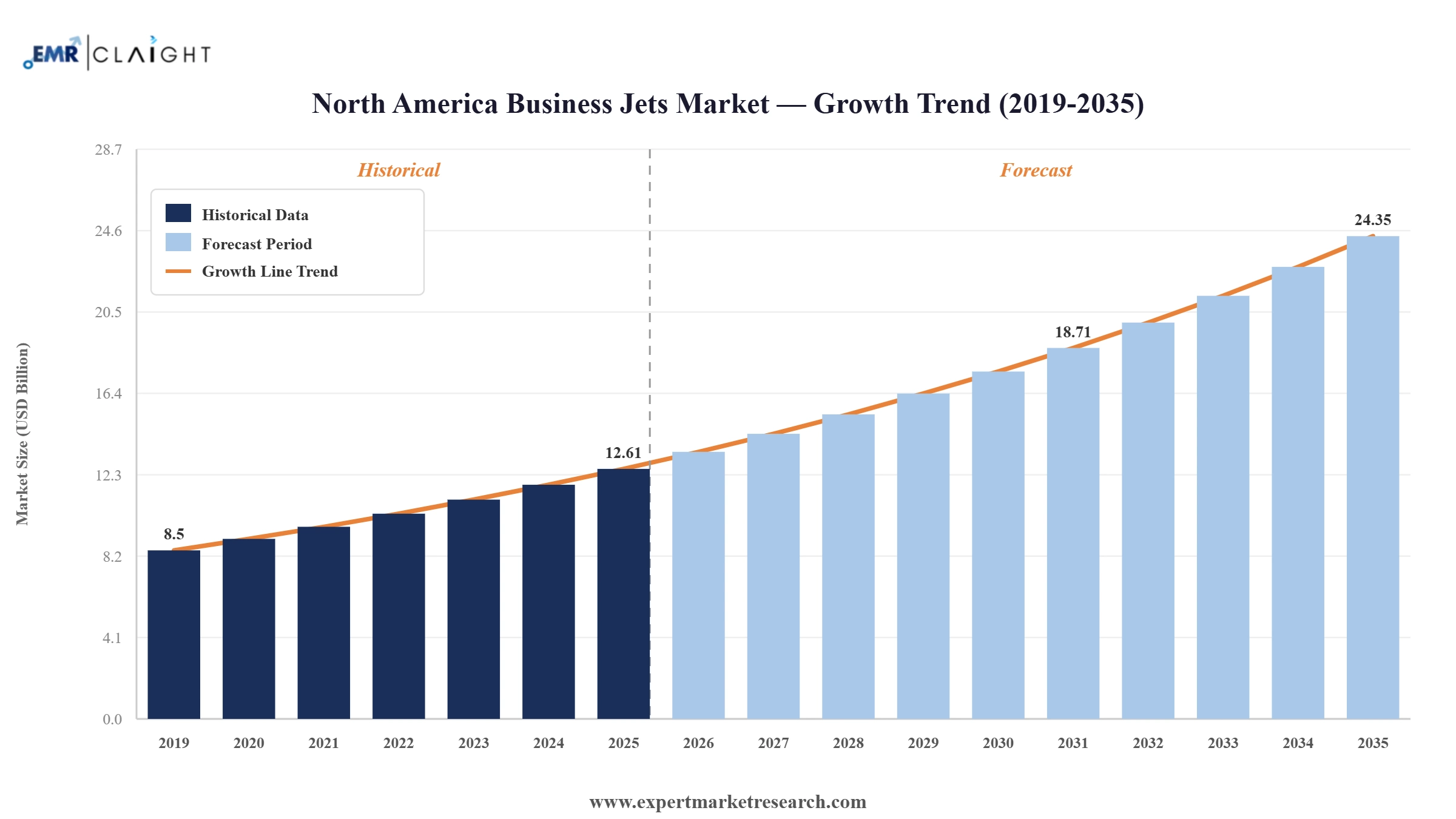 North America Business Jets Market Graph