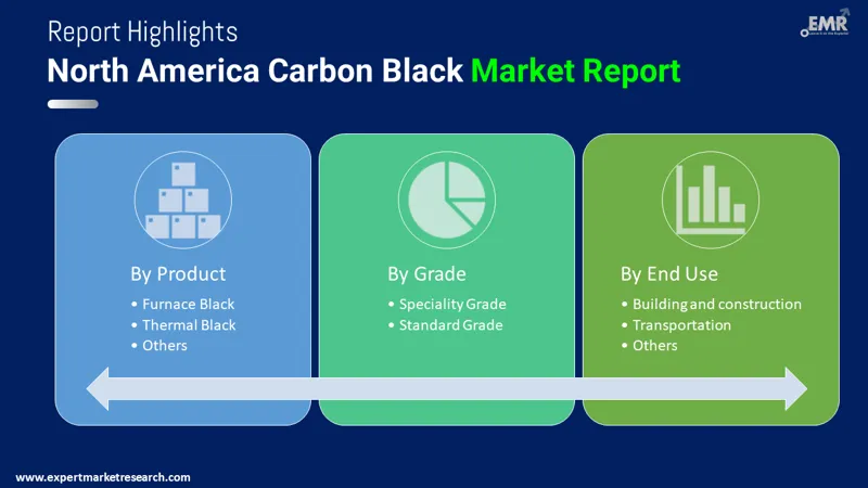 North America Carbon Black Market By Segments
