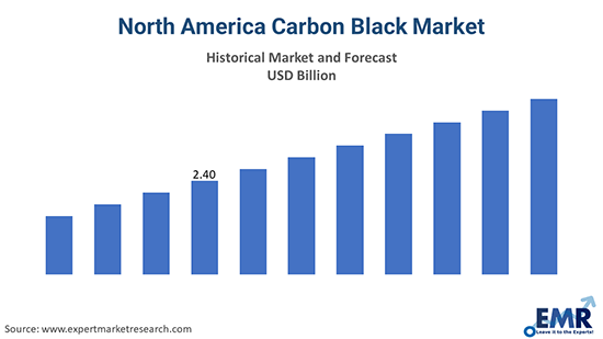 North America Carbon Black Market