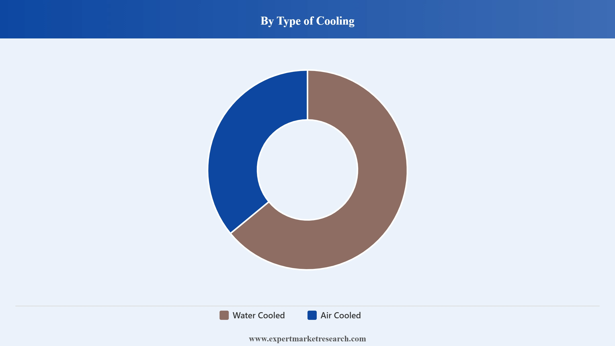 North America Chiller Market Segment Type Of Cooling