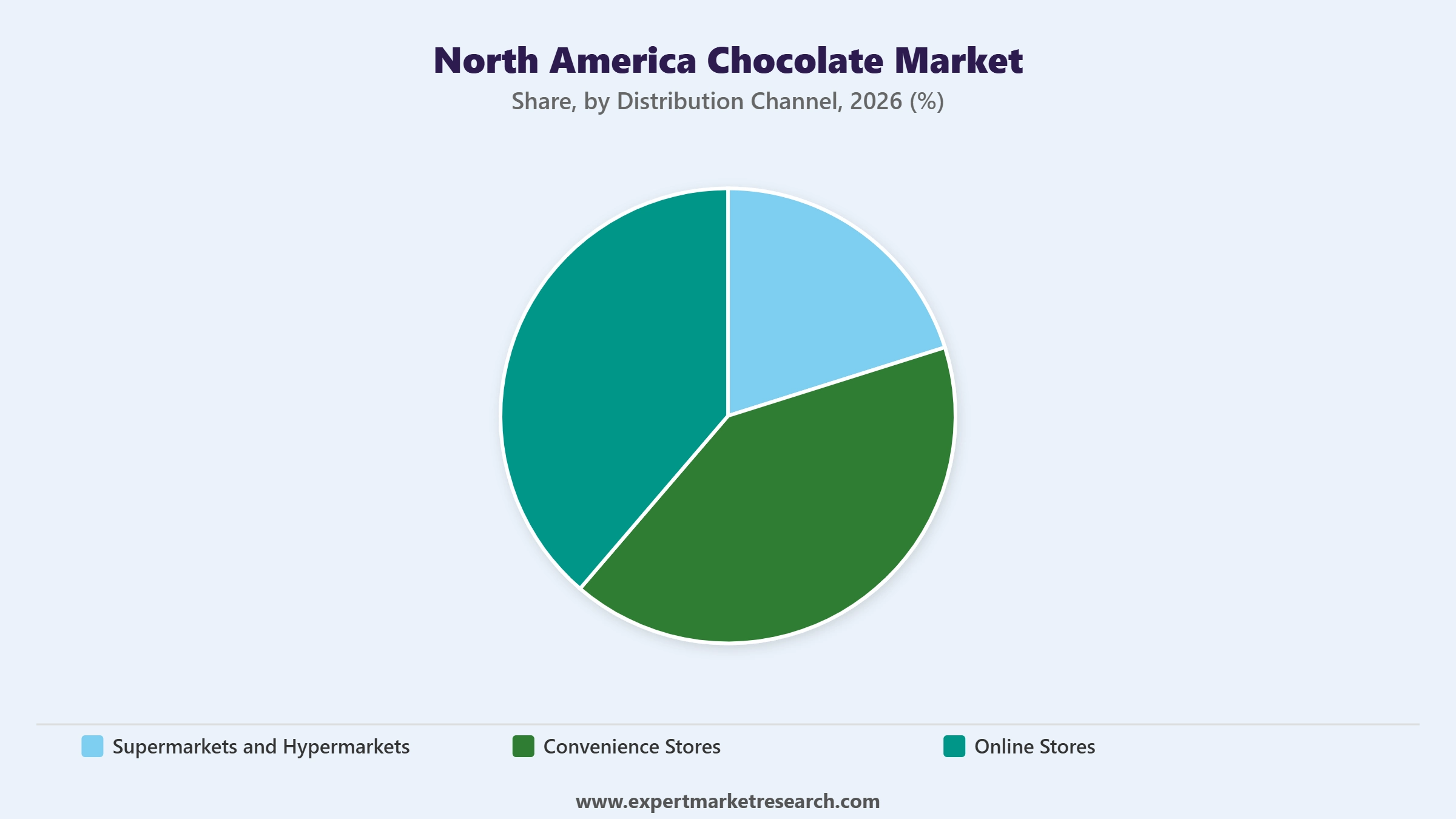 North America Chocolate Market Segment Distribution Channel