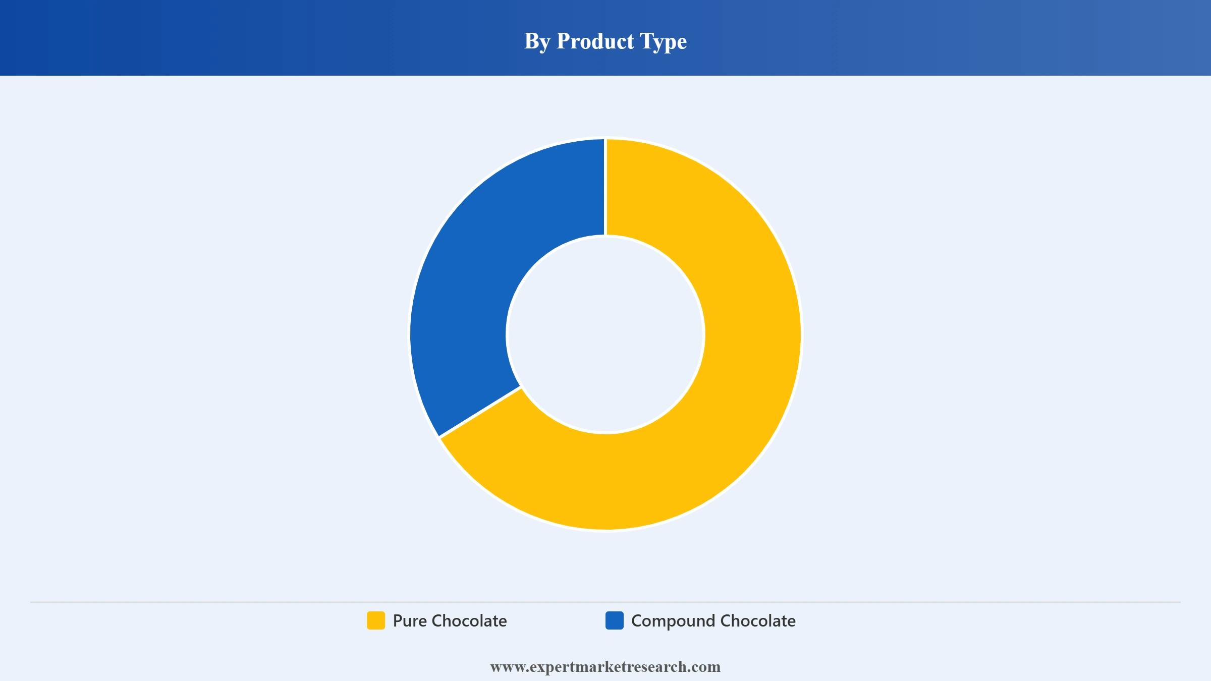 North America Chocolate Market Segment Product Type