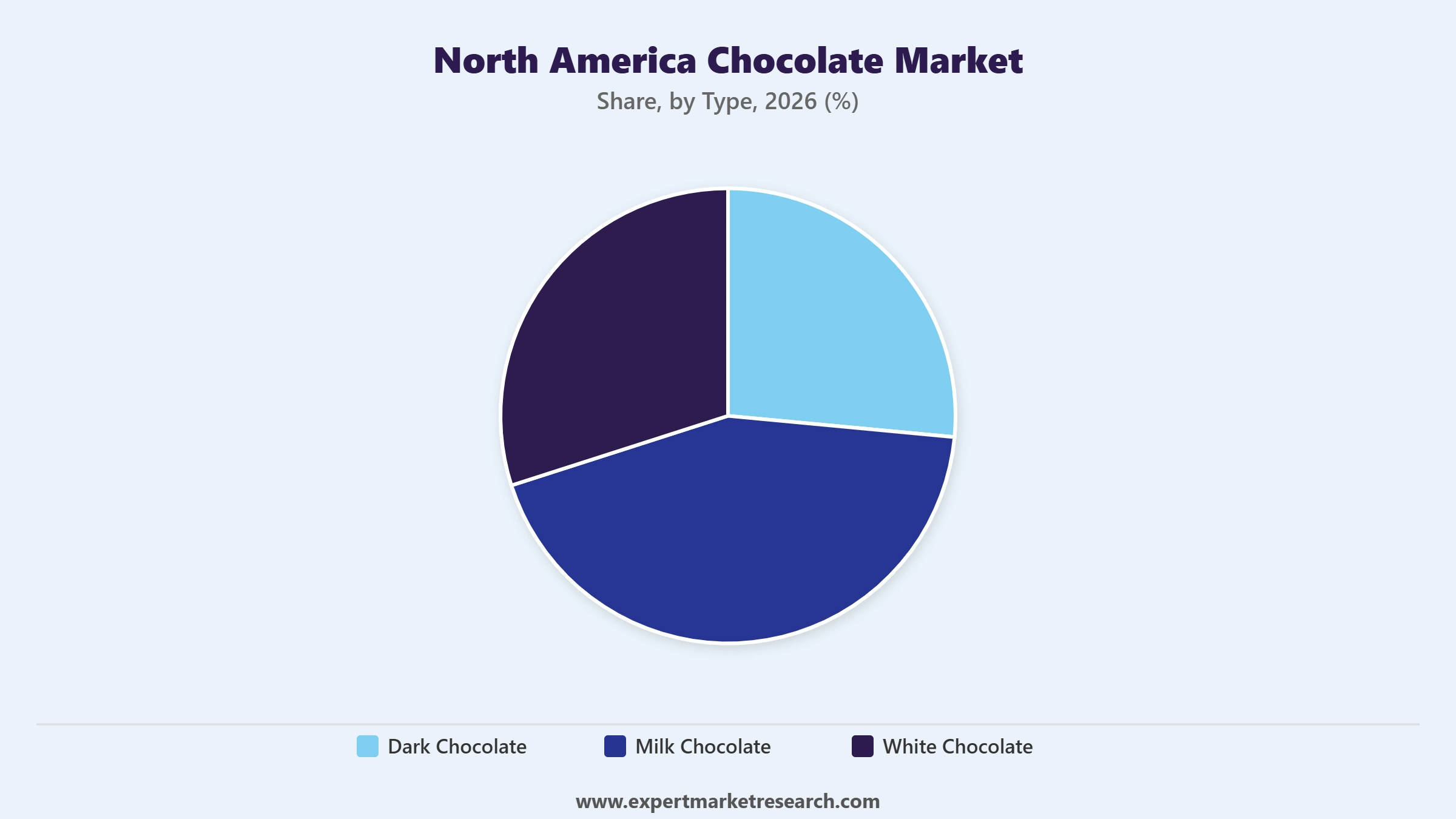 North America Chocolate Market Segment Type