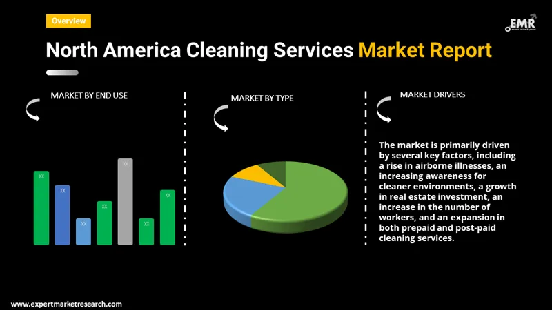 north america cleaning services market by segments