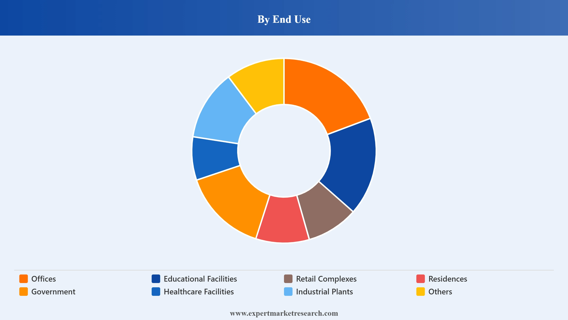 North America Cleaning Services Market Segment End Use