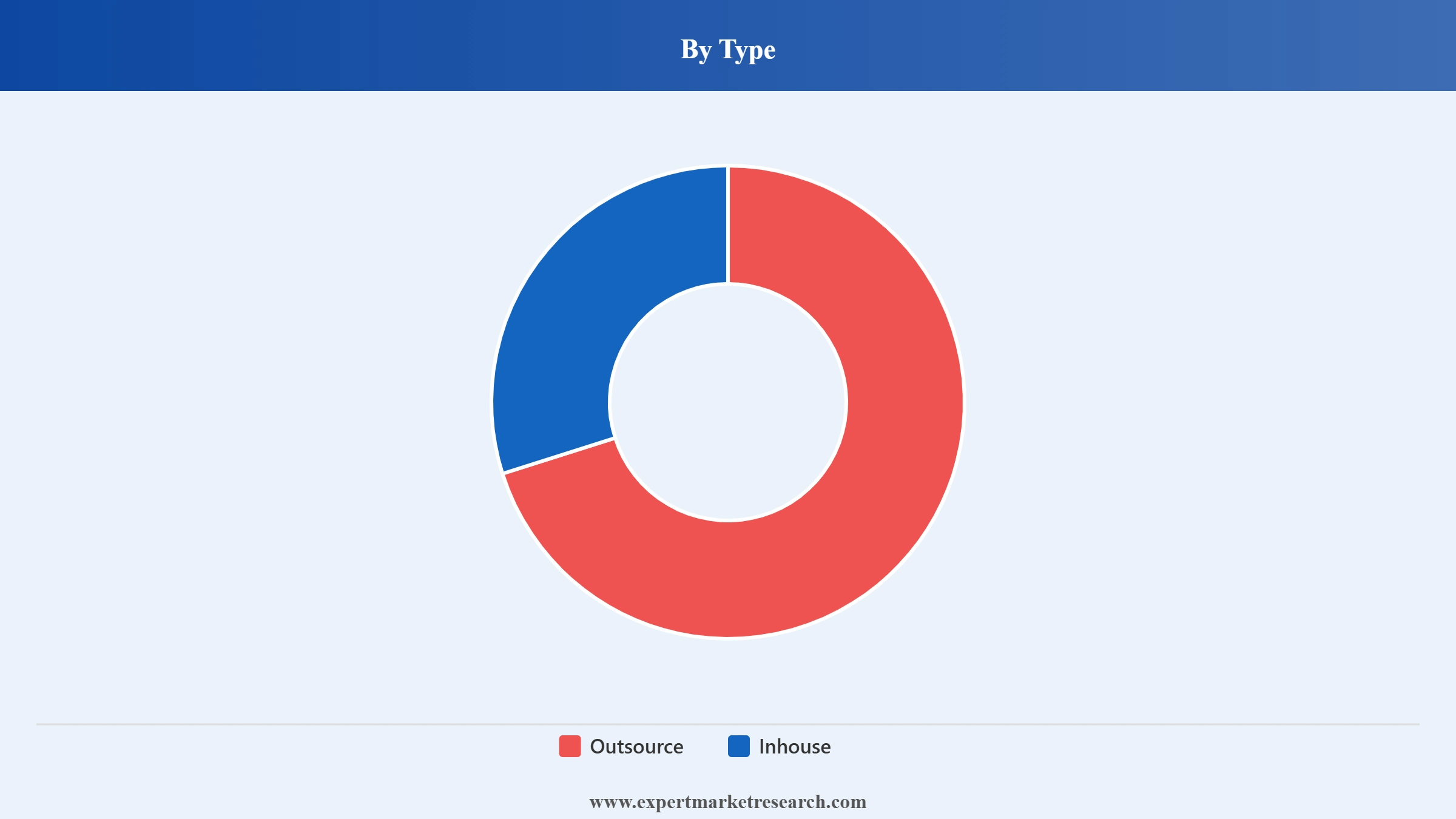 North America Cleaning Services Market Segment Type
