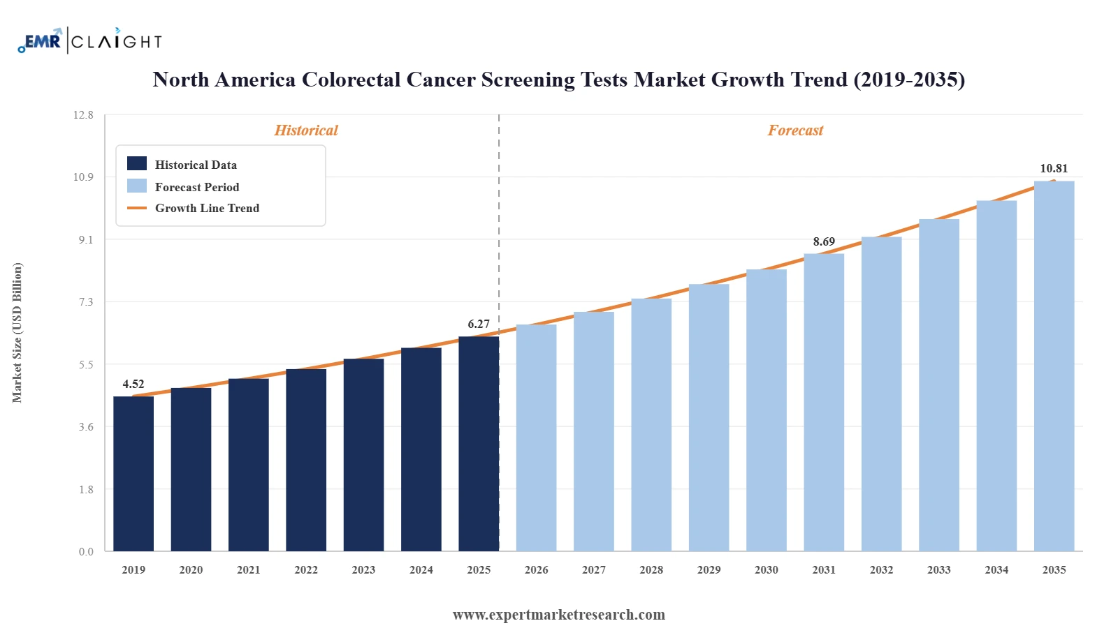 North America Colorectal Cancer Screening Tests Market Graph