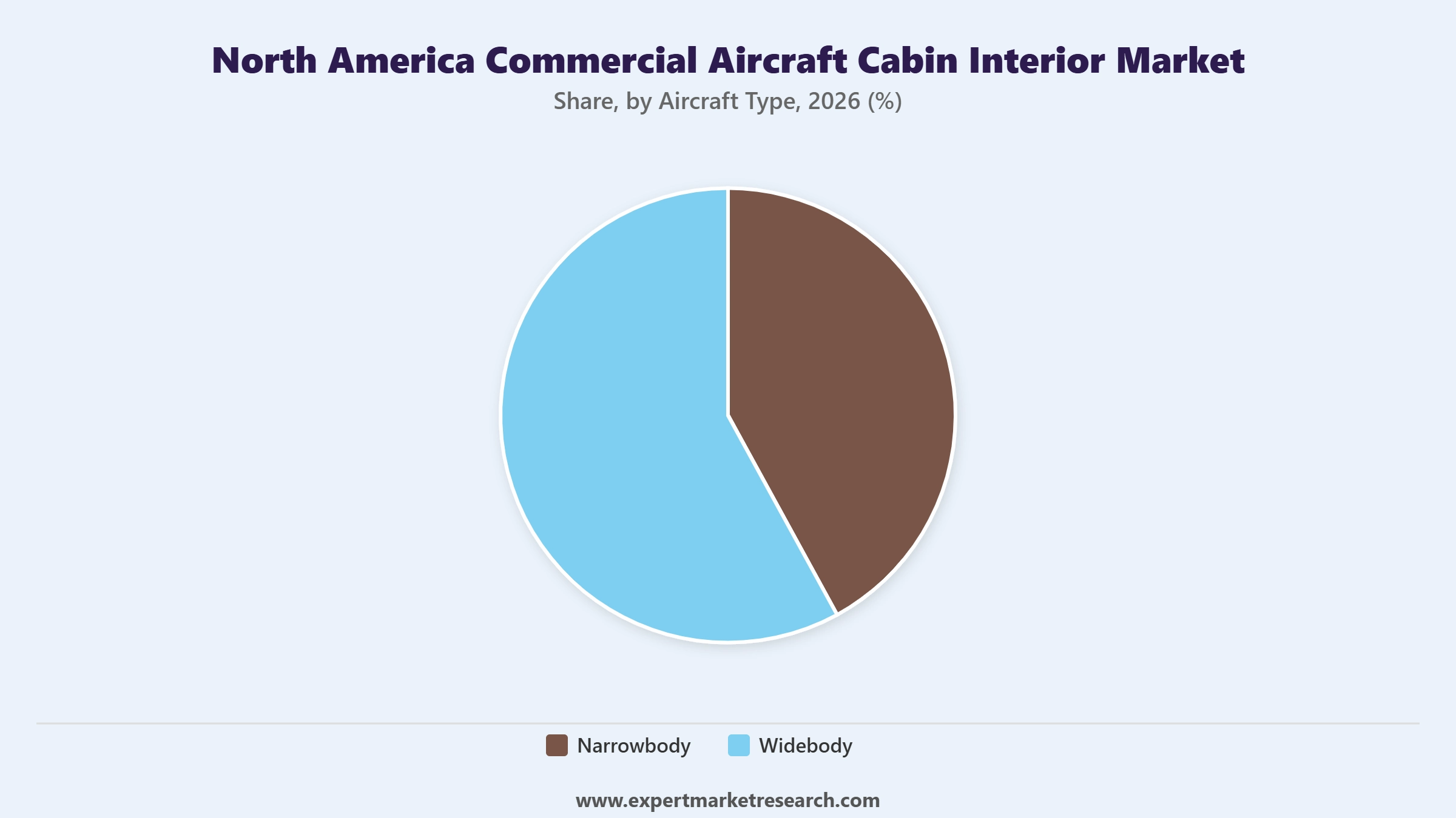 North America Commercial Aircraft Cabin Interior Market Segment Aircraft Type