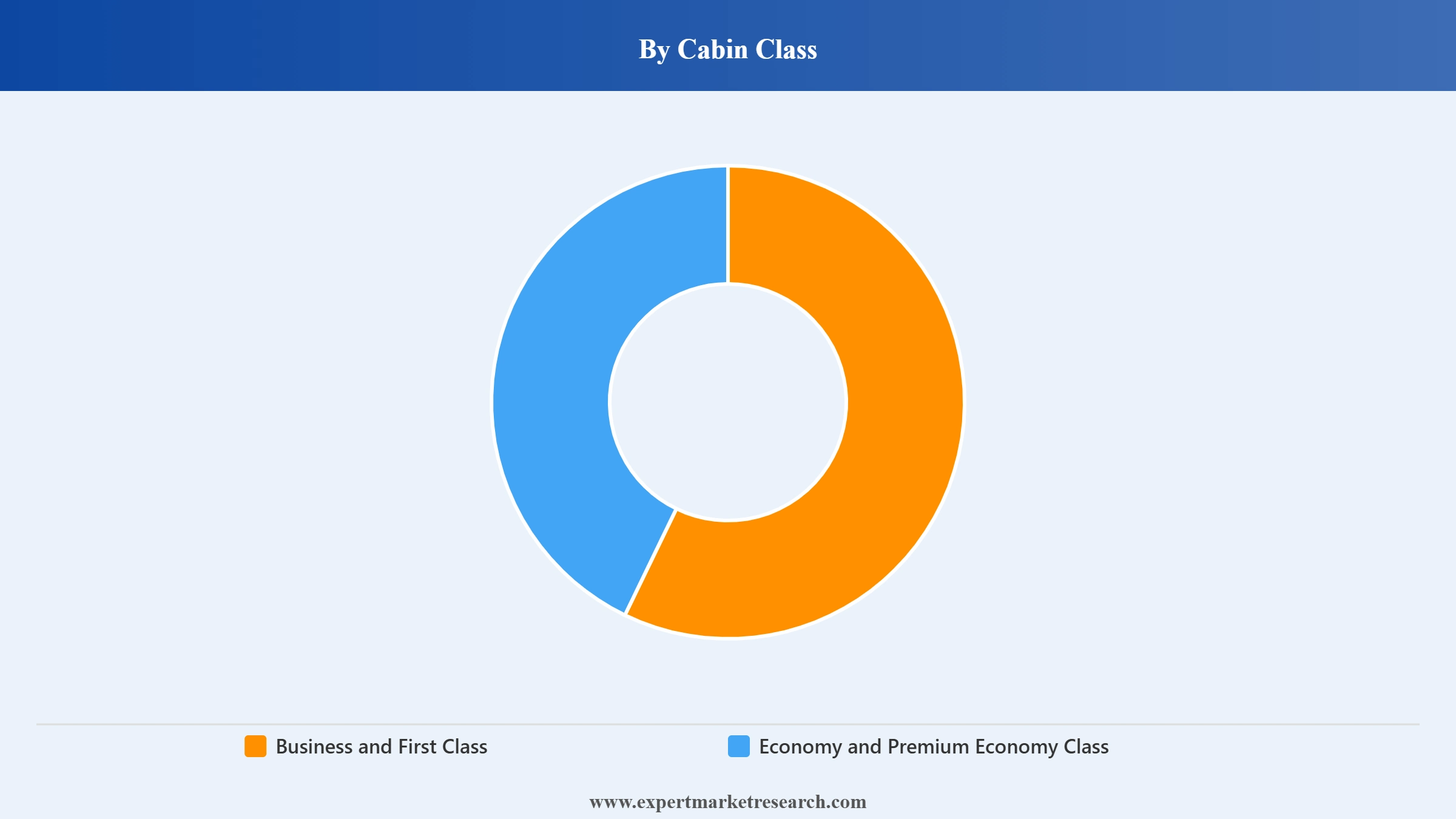 North America Commercial Aircraft Cabin Interior Market Segment Cabin Class