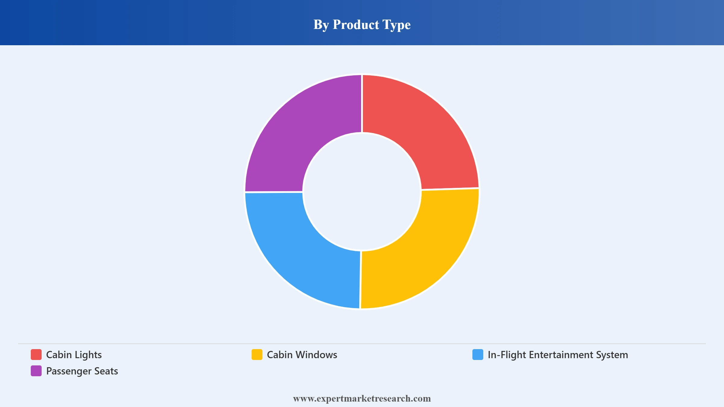 North America Commercial Aircraft Cabin Interior Market Segment Product Type