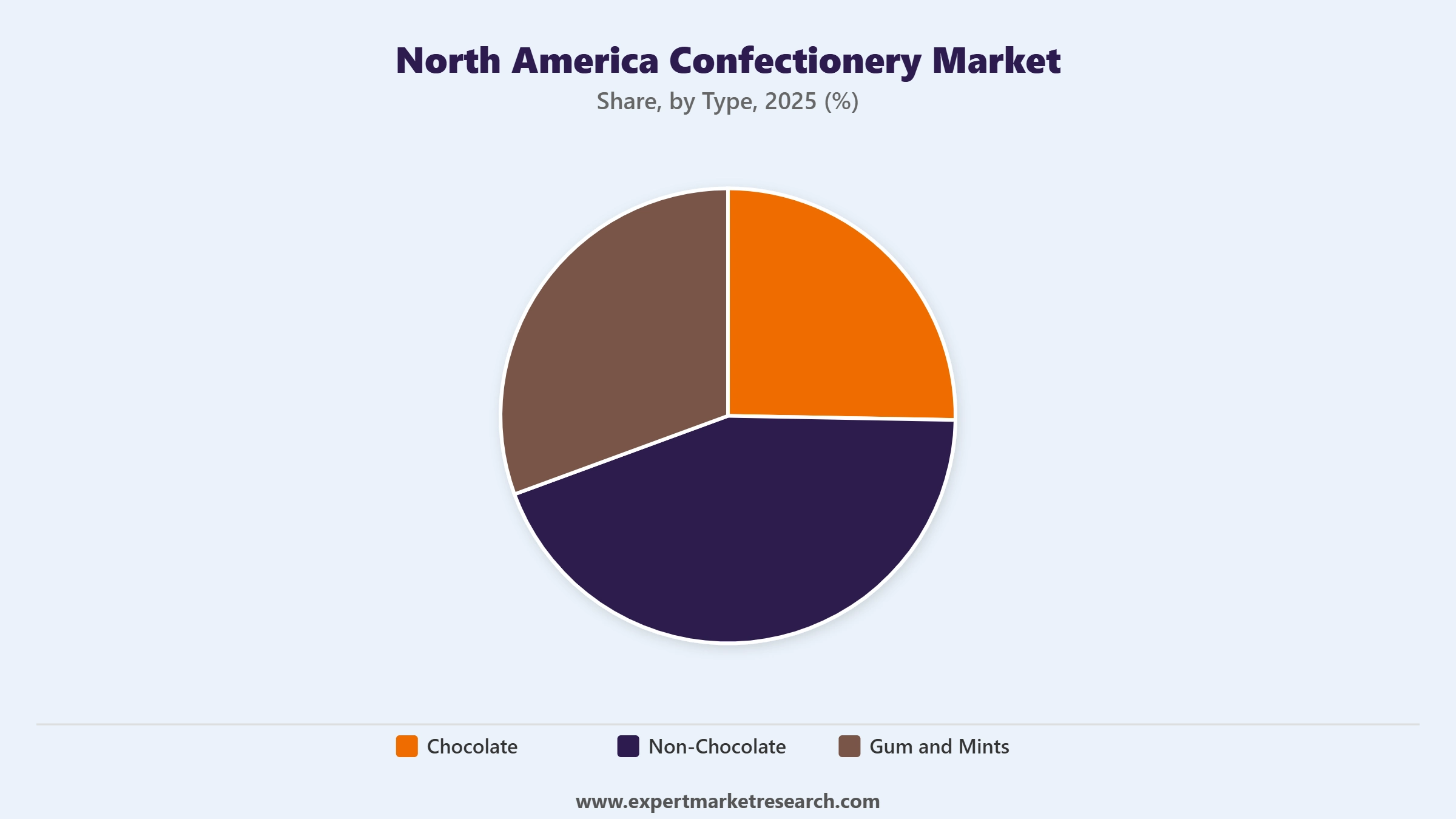 North America Confectionery Market Segment Type