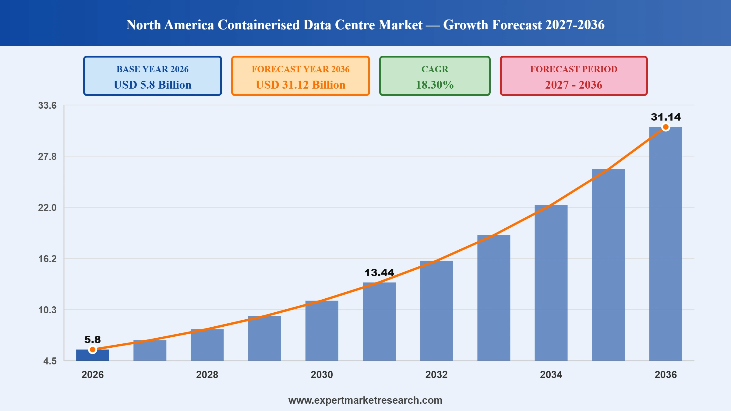 North America Containerised Data Centre Market Graph