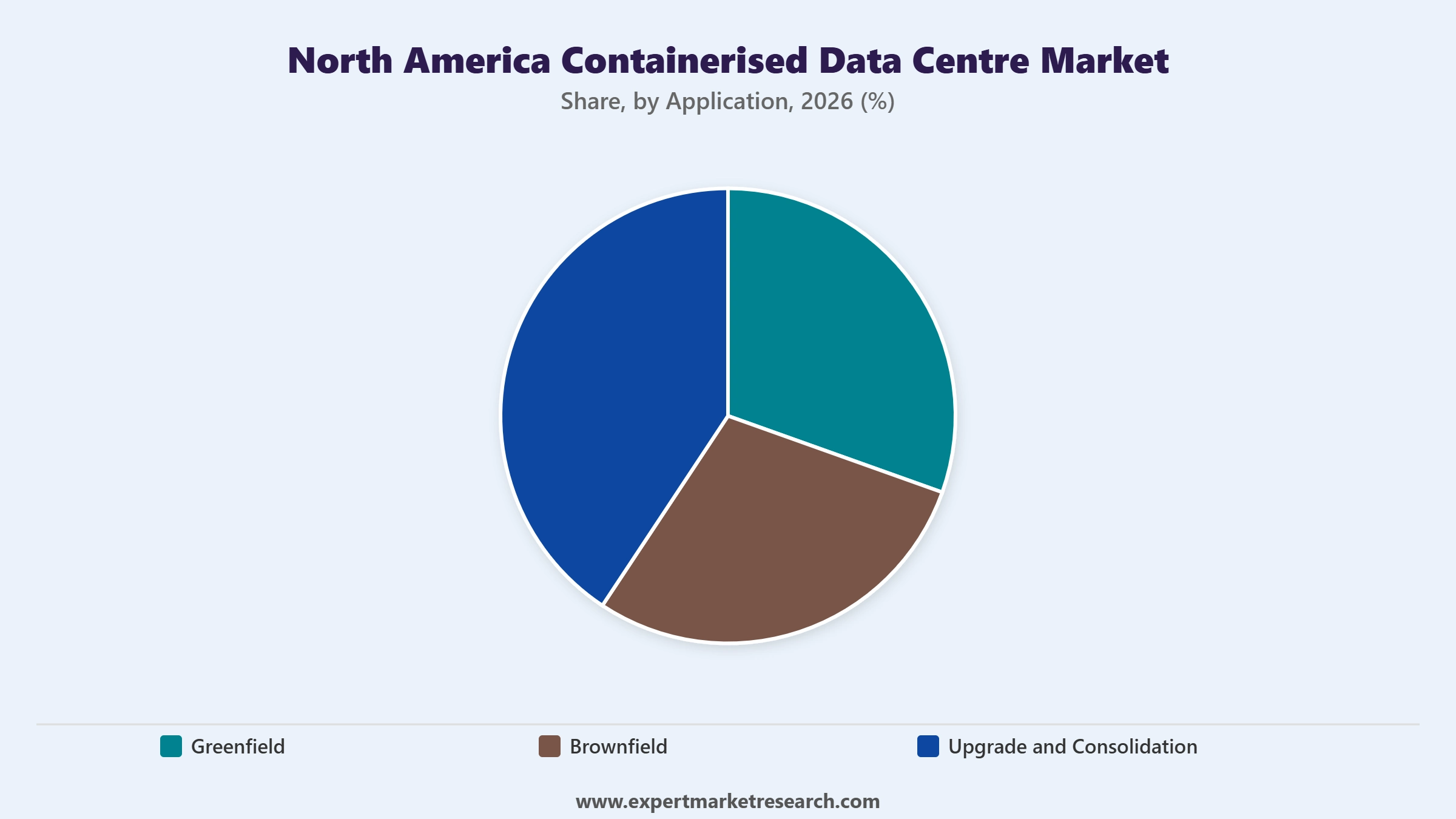 North America Containerised Data Centre Market Segment Application