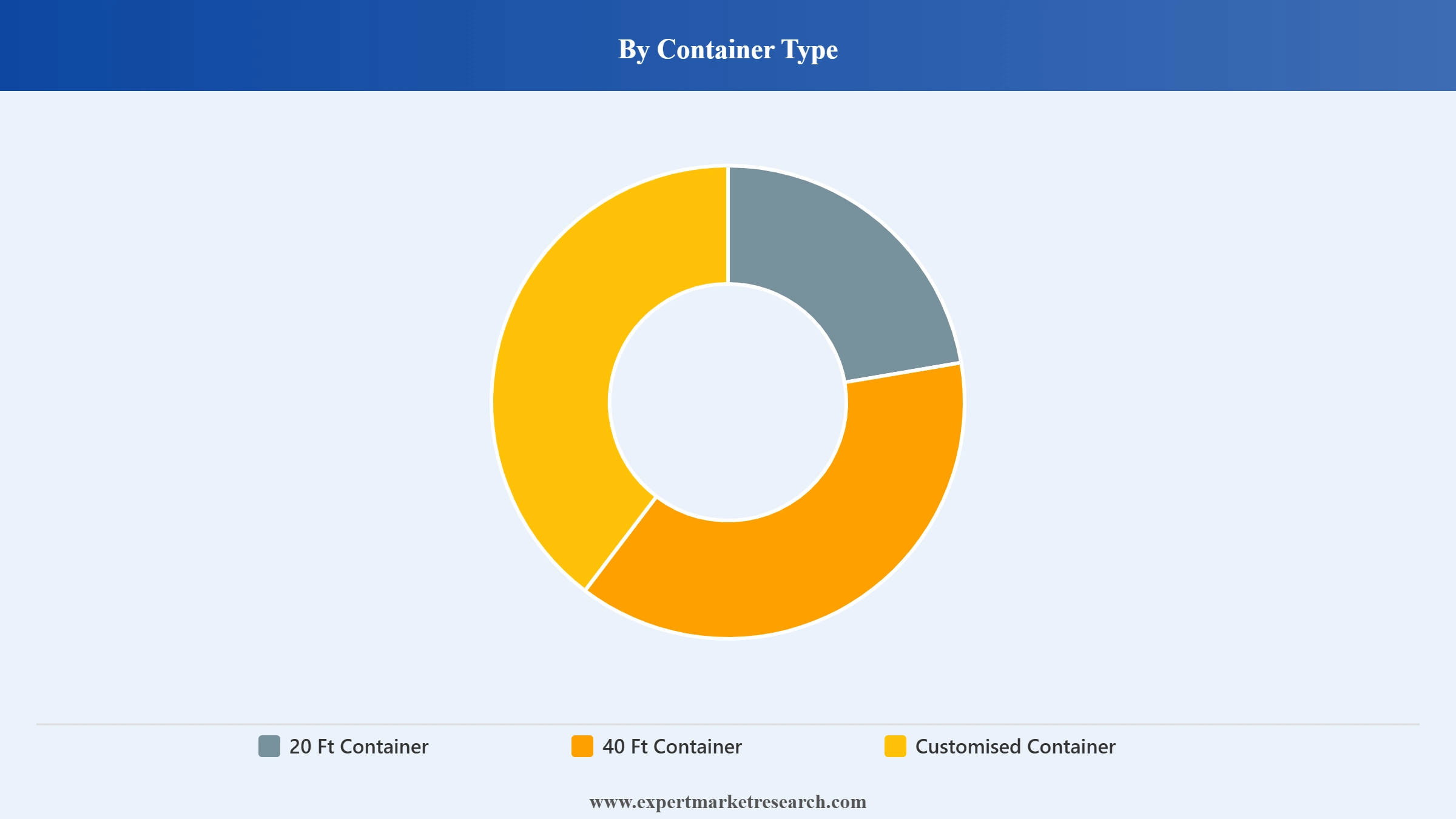 North America Containerised Data Centre Market Segment Container Type