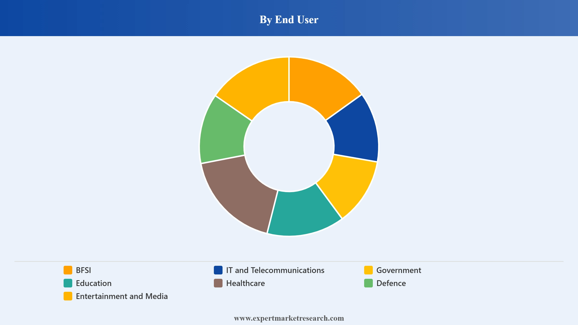 North America Containerised Data Centre Market Segment End User